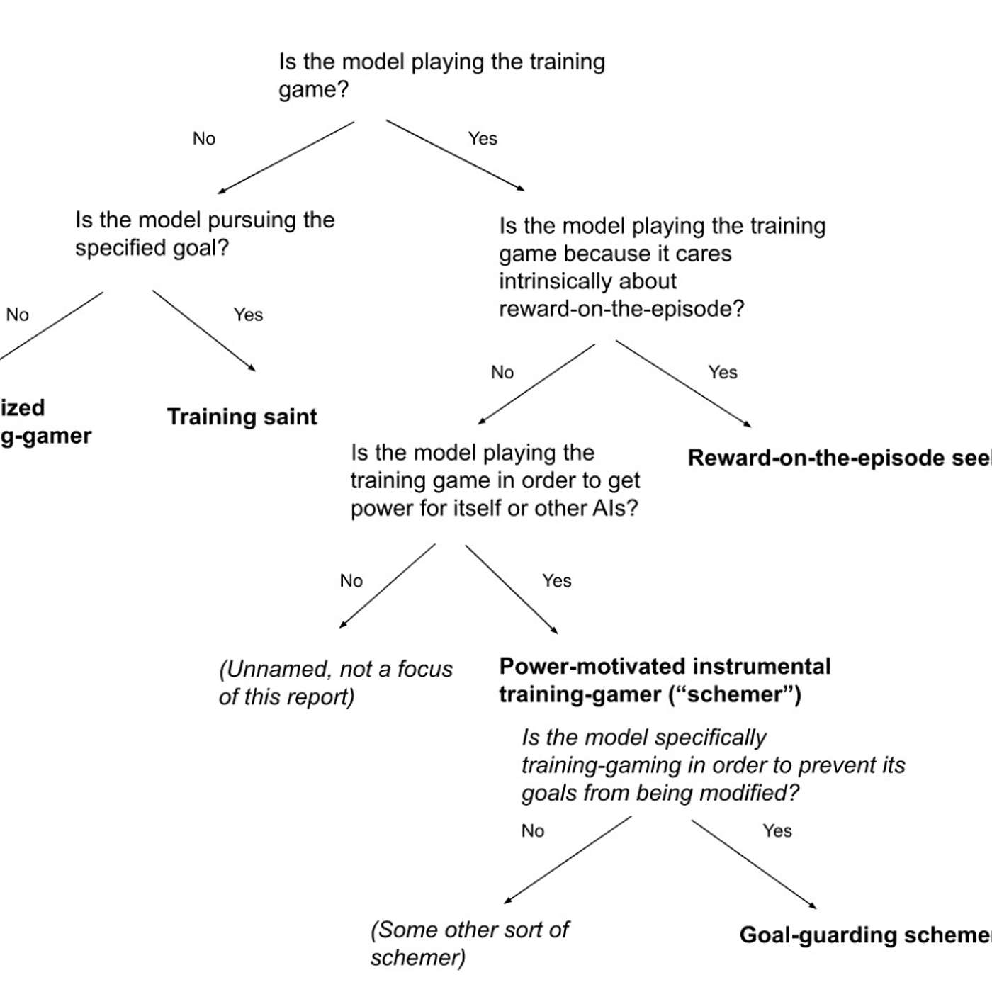 Does scheming lead to adequate future empowerment? (Section 2.3.1.2 of "Scheming AIs")