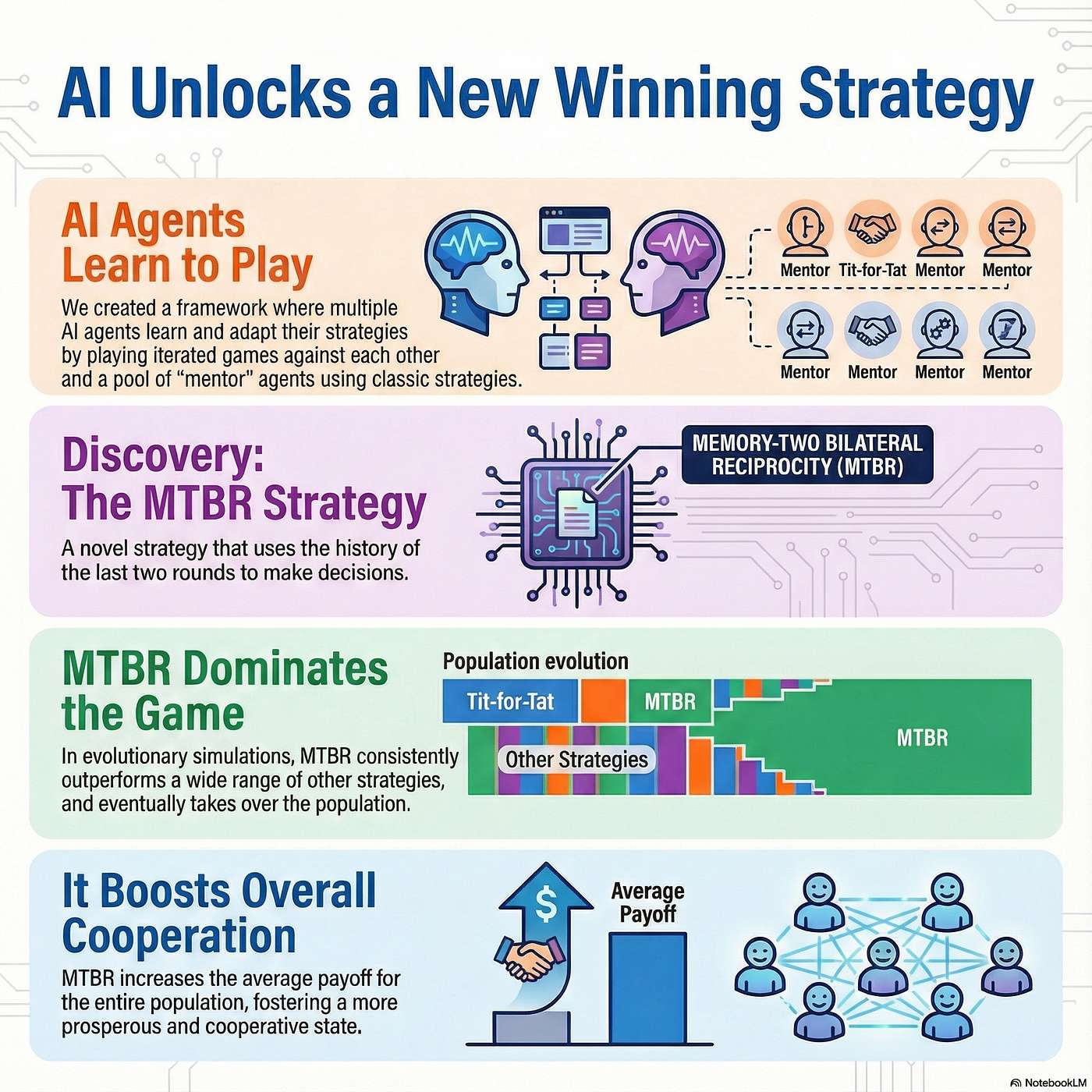 MTBR: The Two-Step Memory That Transformed Cooperation in AI episode artwork