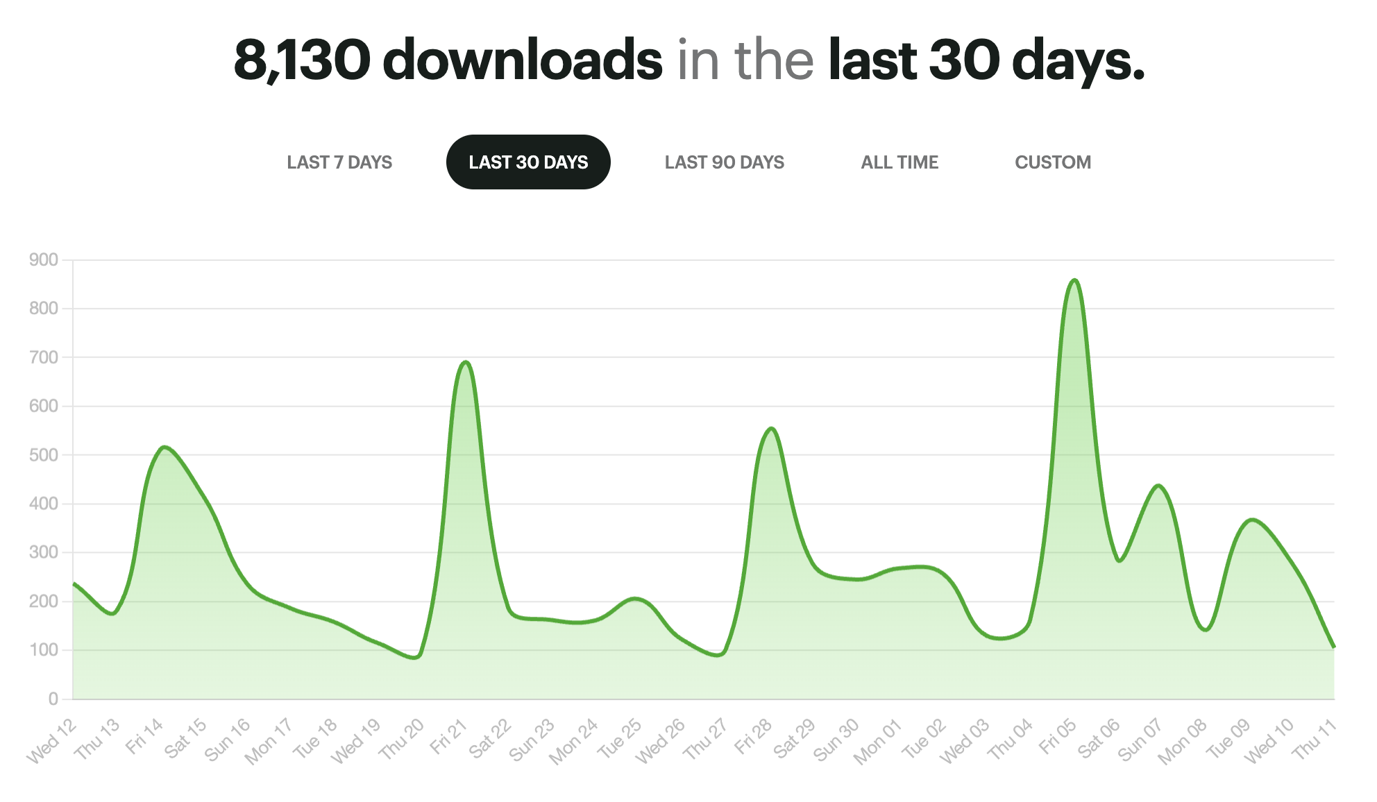 Buzzsprout podcast stats