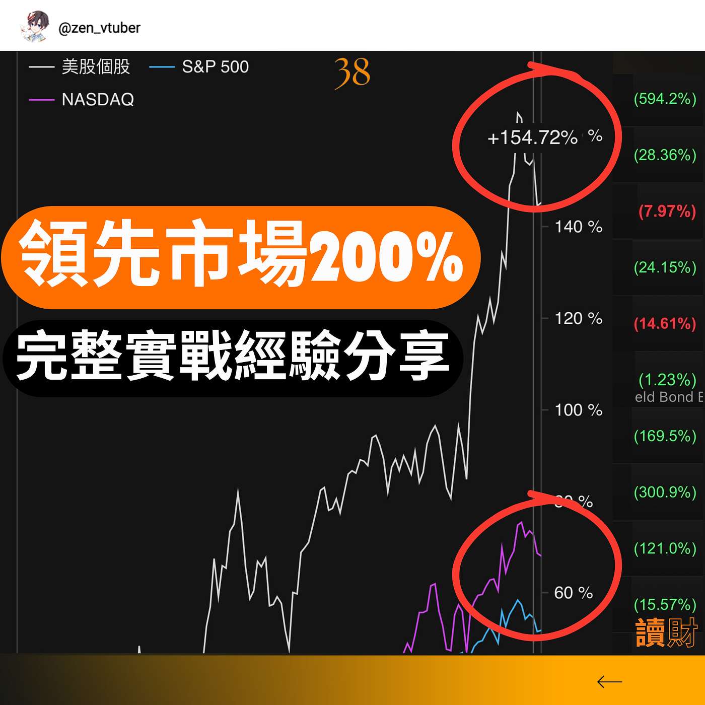「讀財EP38」近2年投資回報154%！完整分享我的操作邏輯與未來規劃！ episode artwork