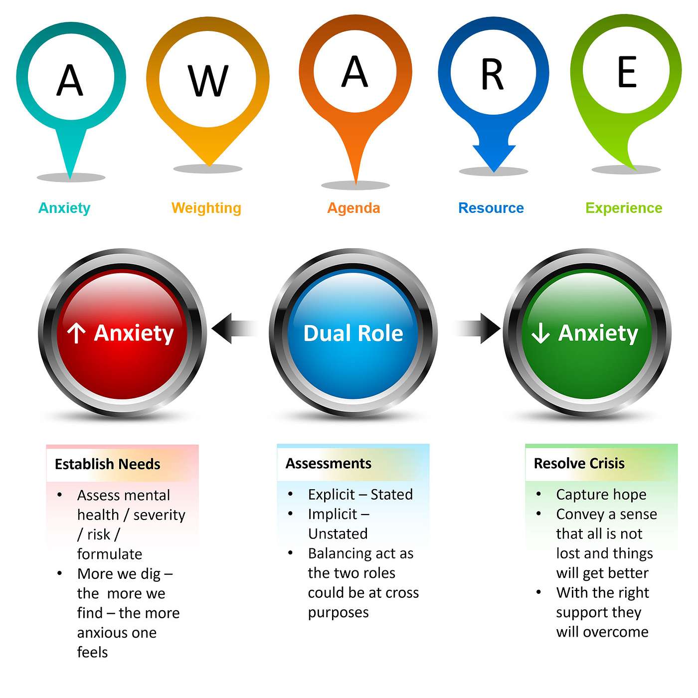 14 | AWARE 1 - Appraise Clinical Decision - ANXIETY