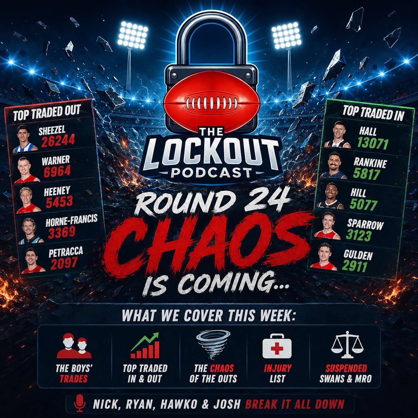 AFL Fantasy Round 24 Chaos π¨ Sheezel OUT, Players Rested and π© everywhere! AFL Fantasy Round 24 Chaos π¨ Sheezel OUT, Players Rested and π© everywhere!