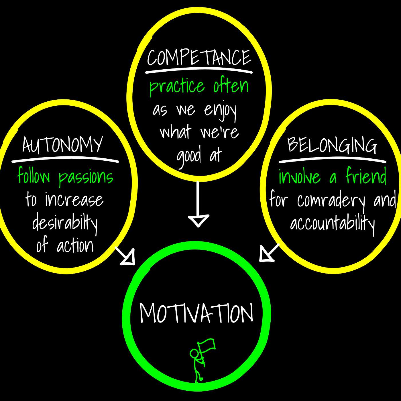 The Root of Long-Term MOTIVATION and WILLPOWER
