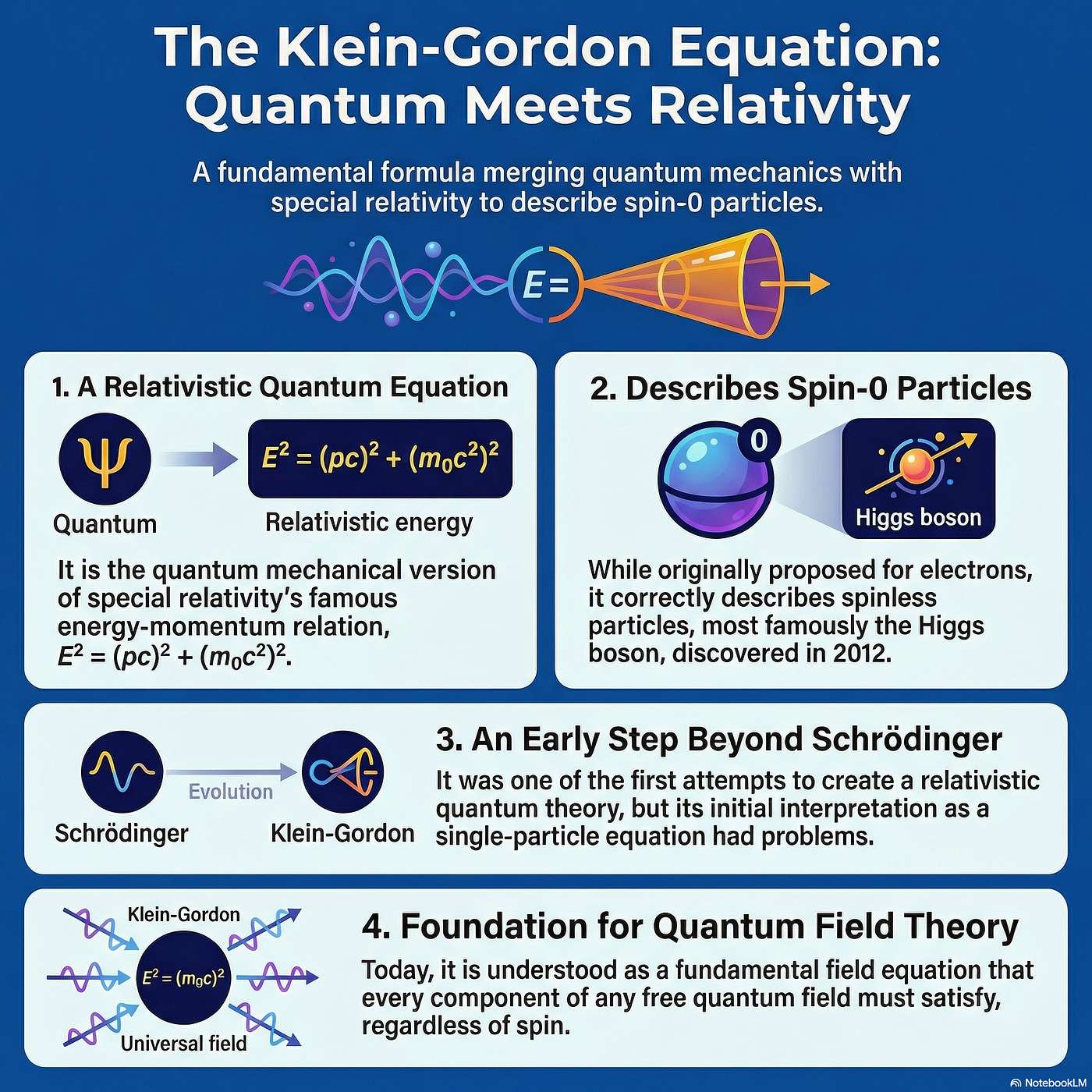 Klein-Gordon: The Relativistic Misfit That Became a Particle Physics Prophet episode artwork