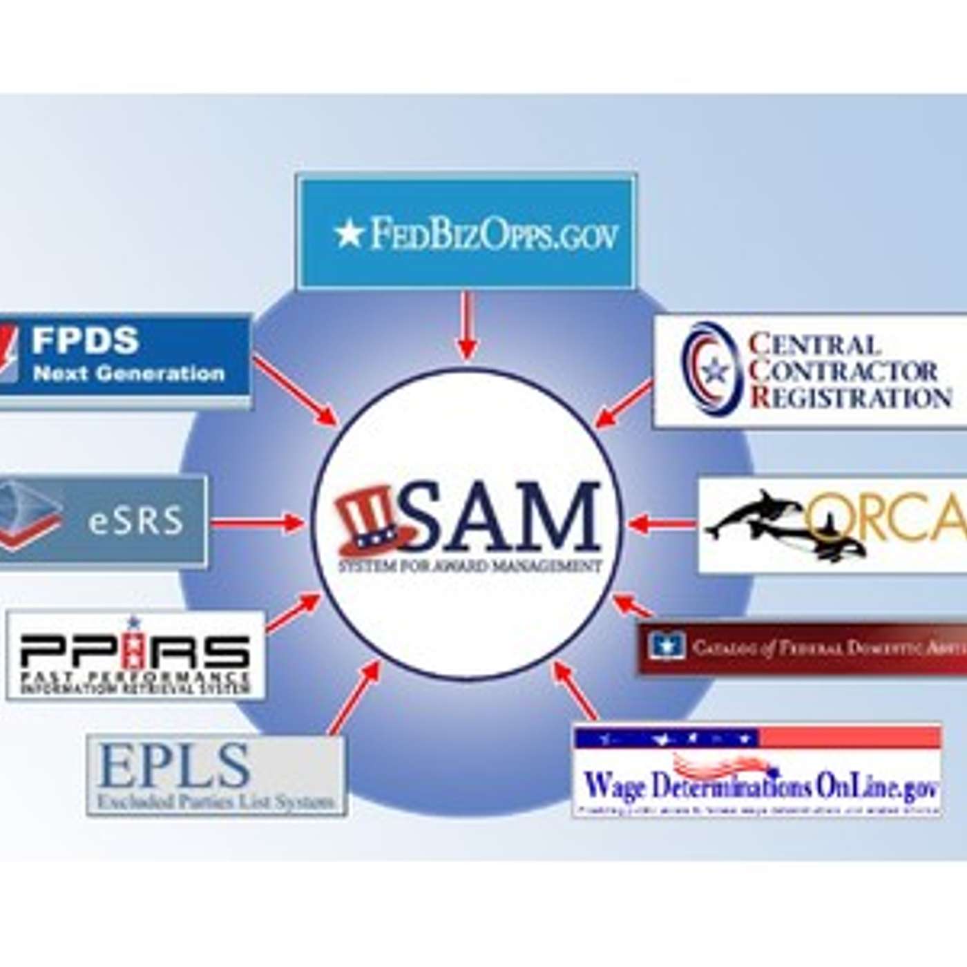 FPDS.gov Migration to SAM Introduction and Instructions