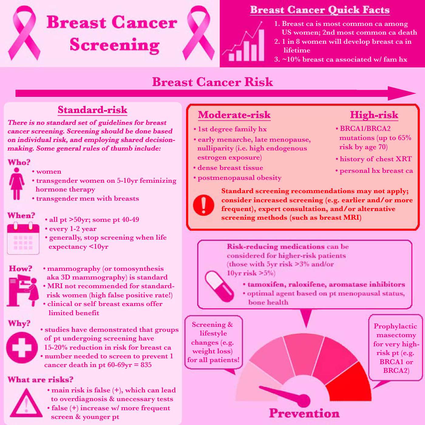 Ep. 22 Breast Cancer Screening and Prevention Ep. 22 Breast Cancer Screening and Prevention