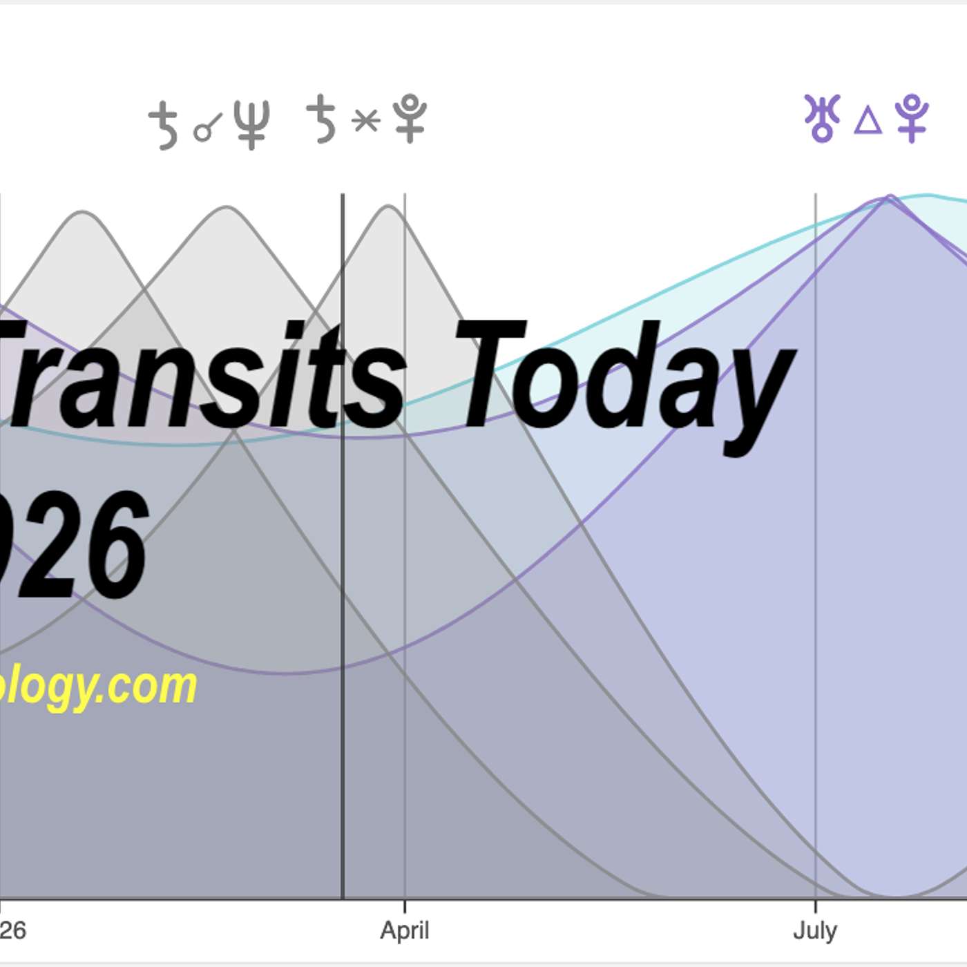 World Transits Today April 2026