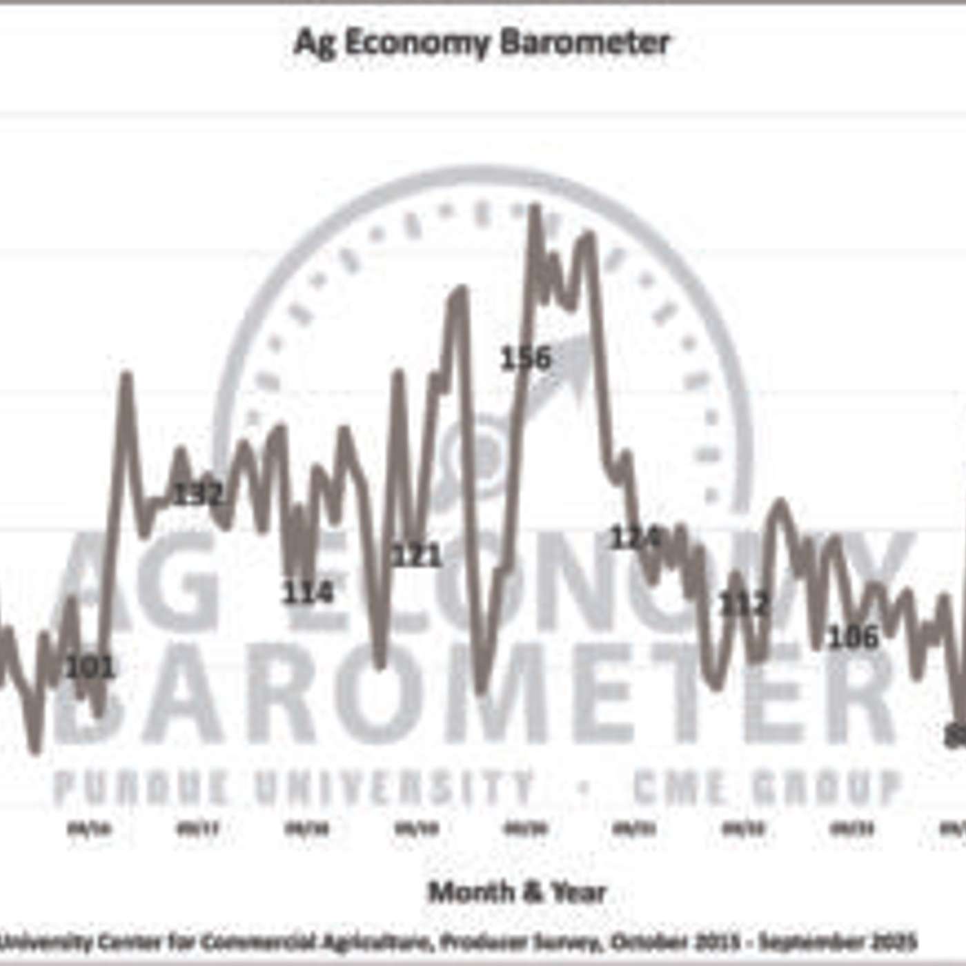 Farmers Say Current Conditions on U.S. Farms Are Weakening