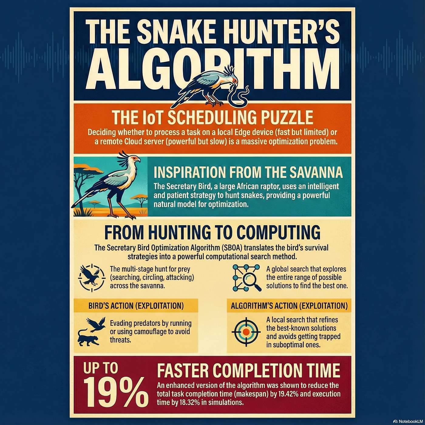 SBOA: The Secretary Bird’s Blueprint for Edge AI and Drone Scheduling episode artwork