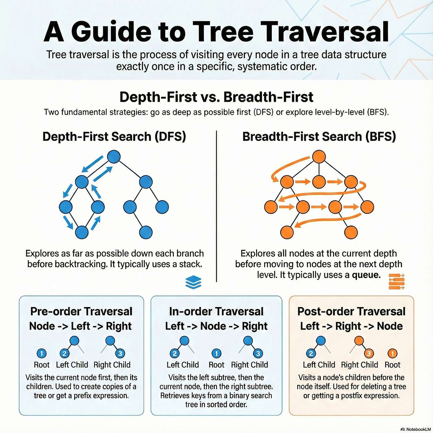 Walking the Tree: DFS, BFS, and the Rules that Shape Data episode artwork