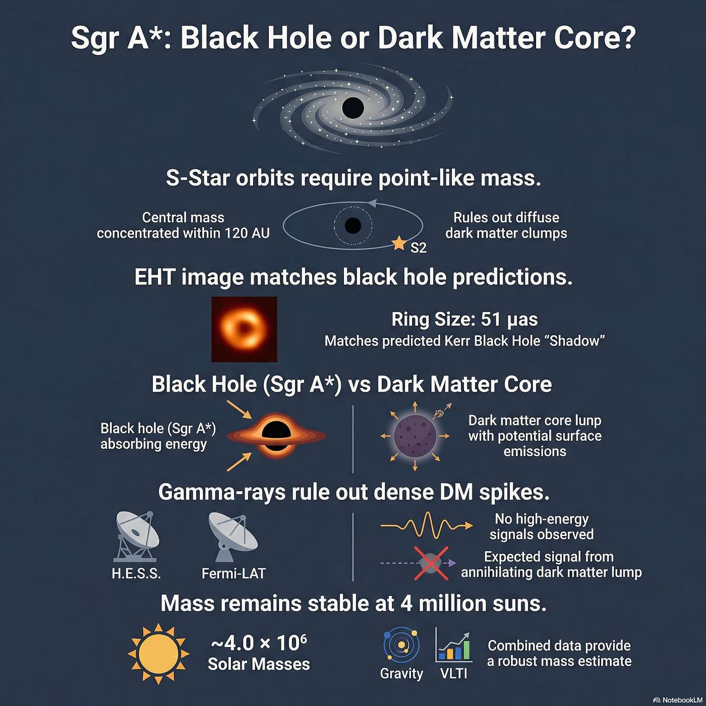 Hole or Halo at the Milky Way's Core: The Black Hole–Dark Matter Spike Dilemma episode artwork
