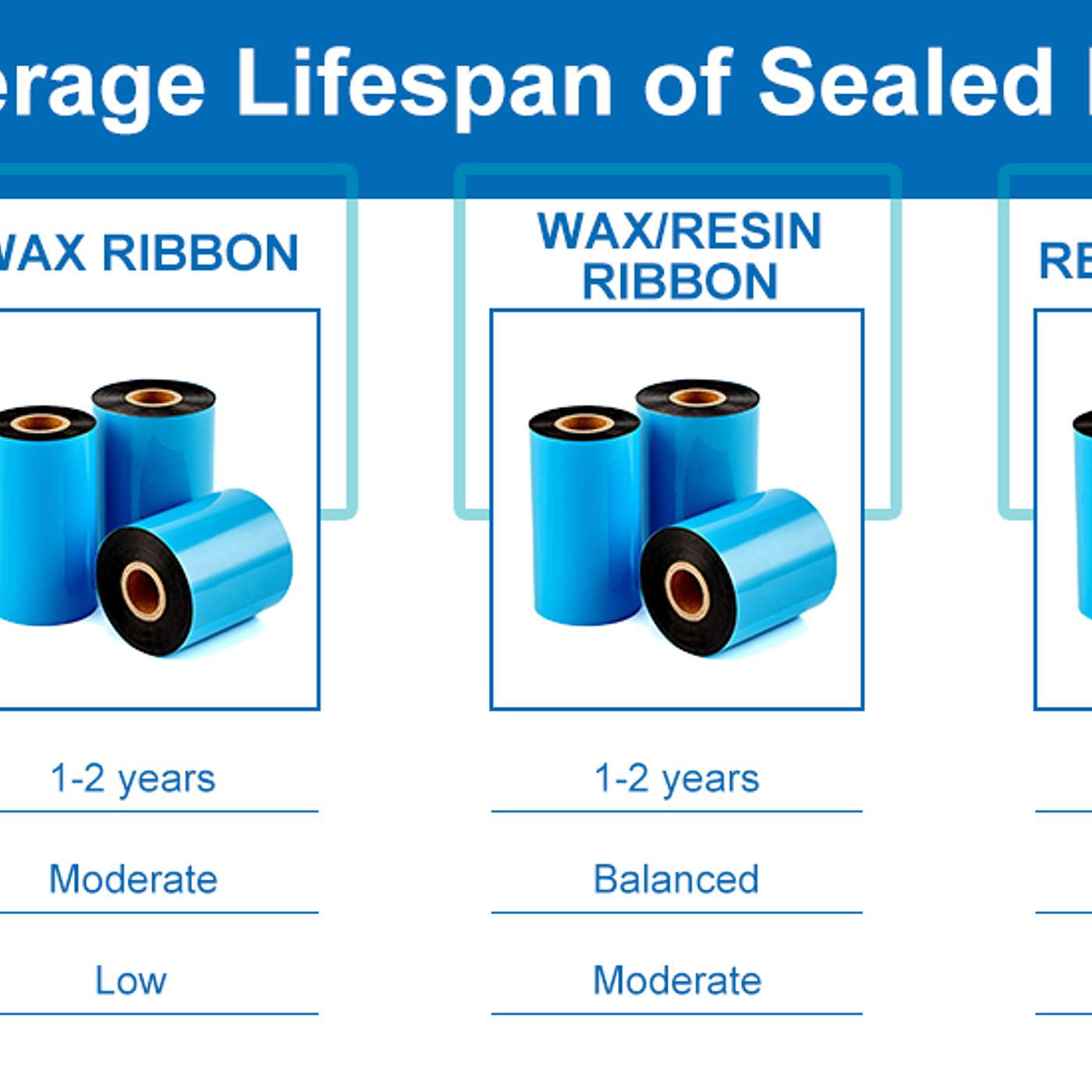 Thermal Transfer Ribbons: The Shelf Life and Durability