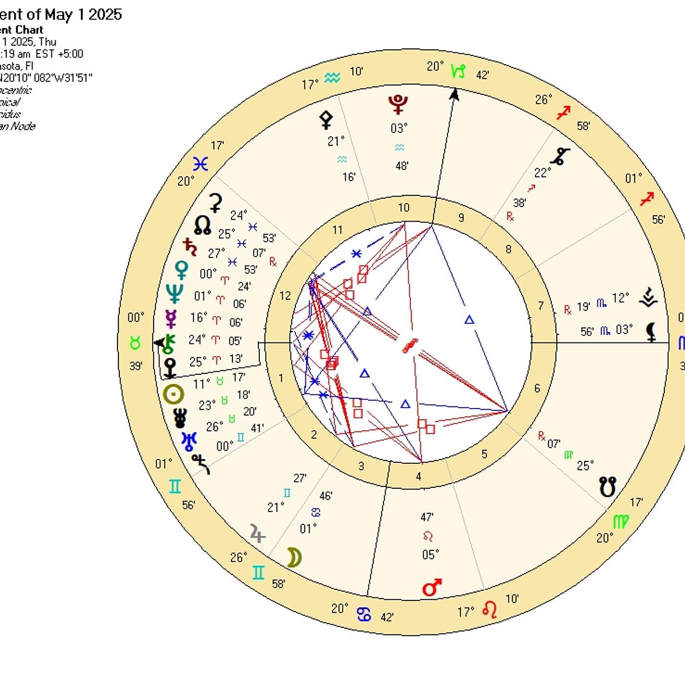 Taurus May Astrology. CHECKLIST FOR TAURUS’ BEST MAY POSSIBLE! (+Sun in Taurus Season…) Horoscope 💫