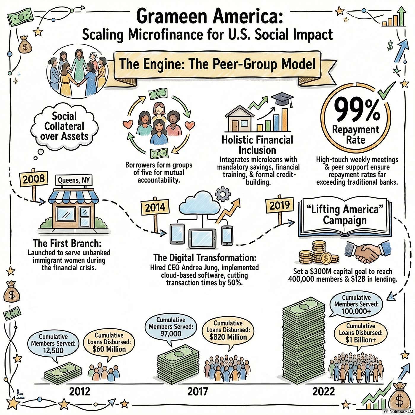 #10 How Grameen America Scaled Microfinance in the U.S. episode artwork