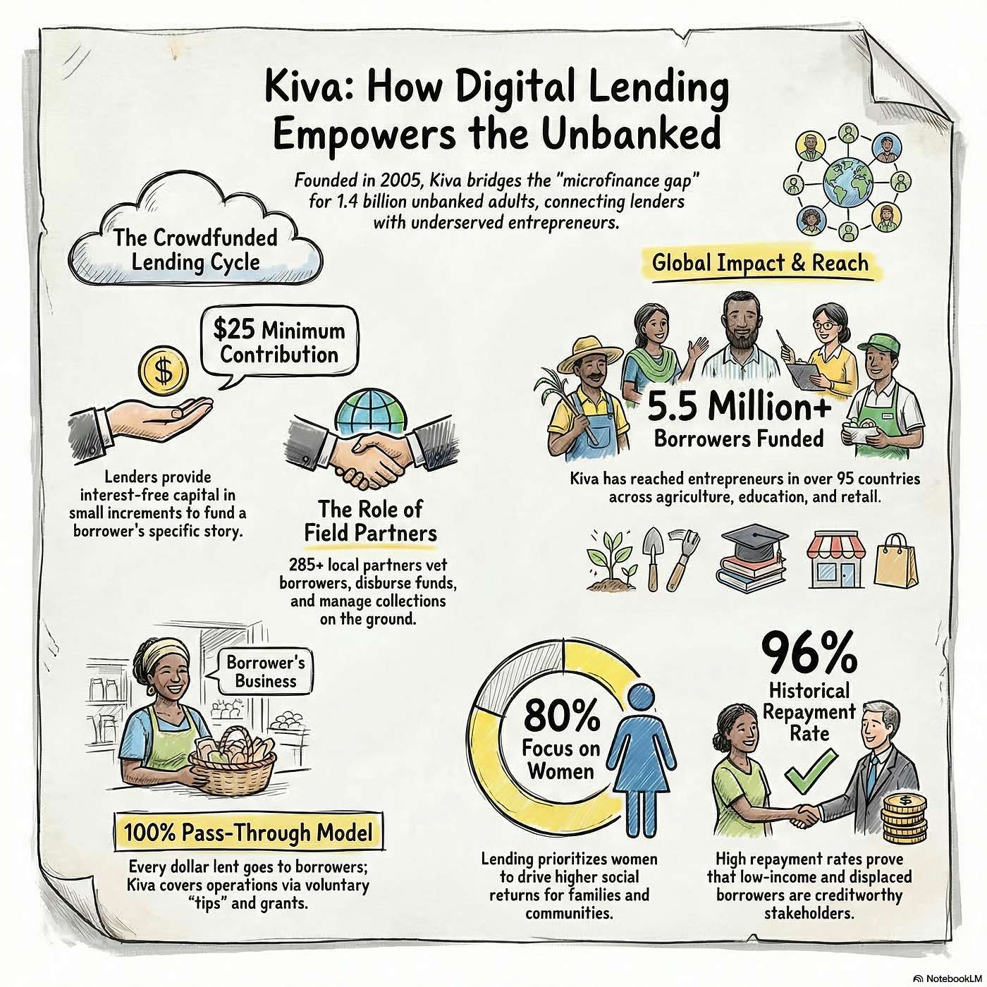 #30 Bankers to the Poor, Online: Inside Kiva’s Digital Lending Model episode artwork