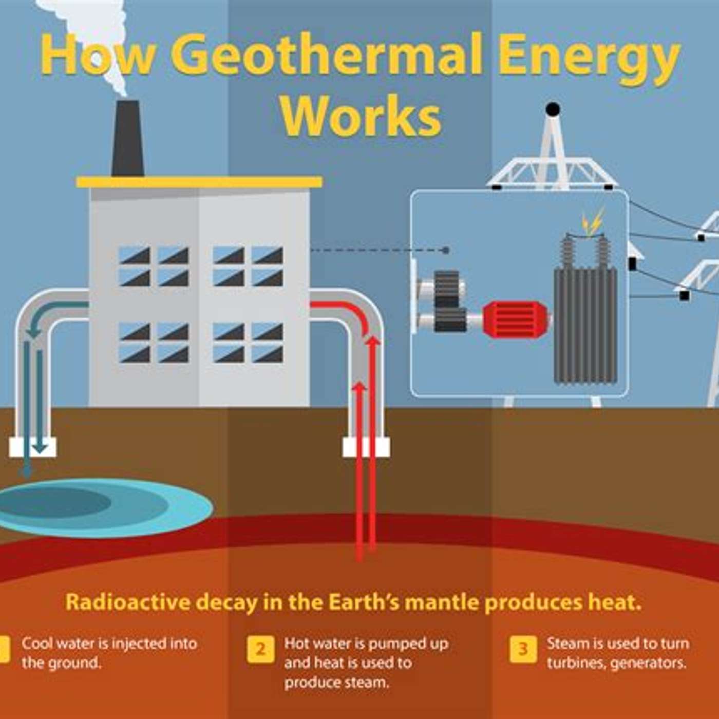 Geo Thermal. another answer!!