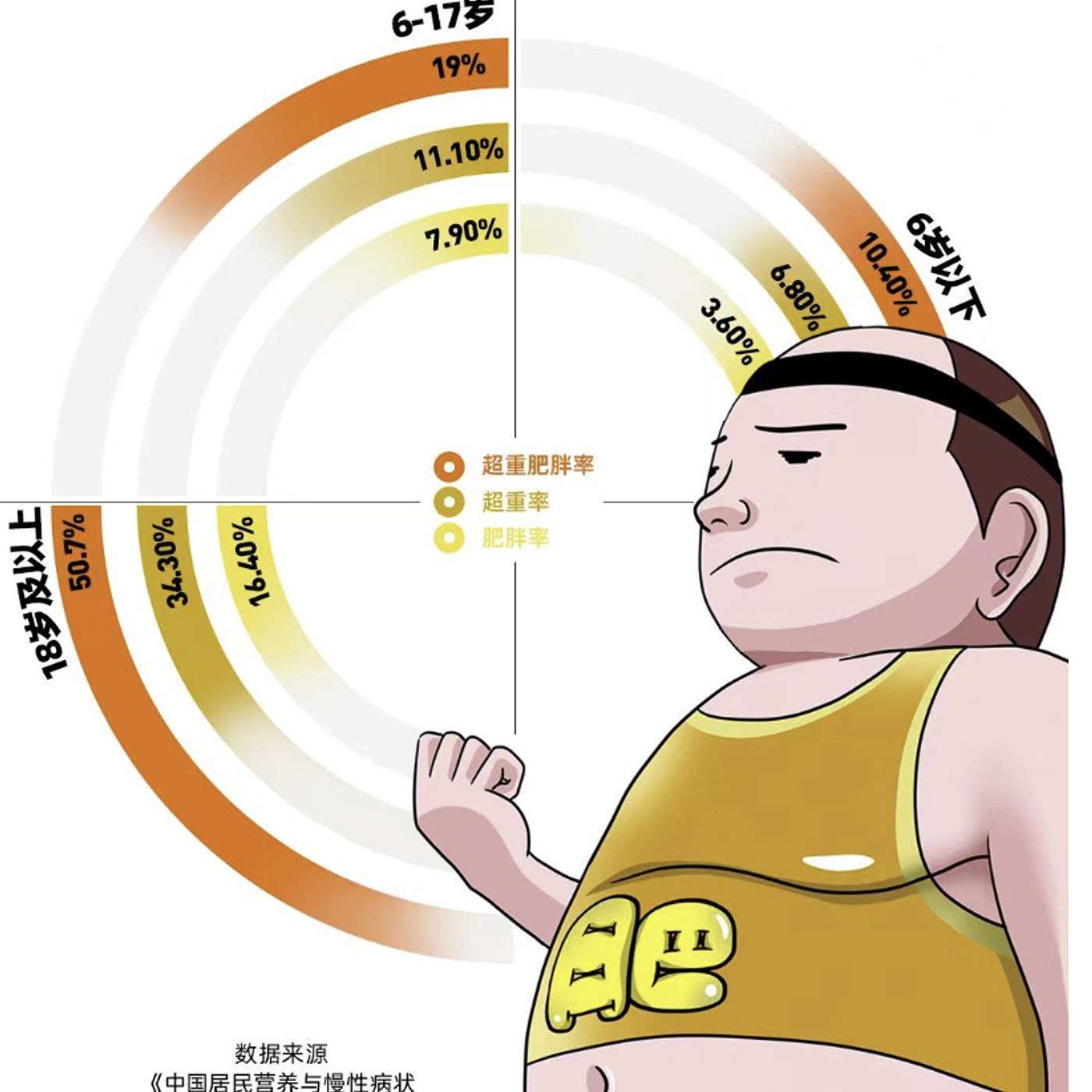 中国的肥胖问题｜China's Overweight Problem