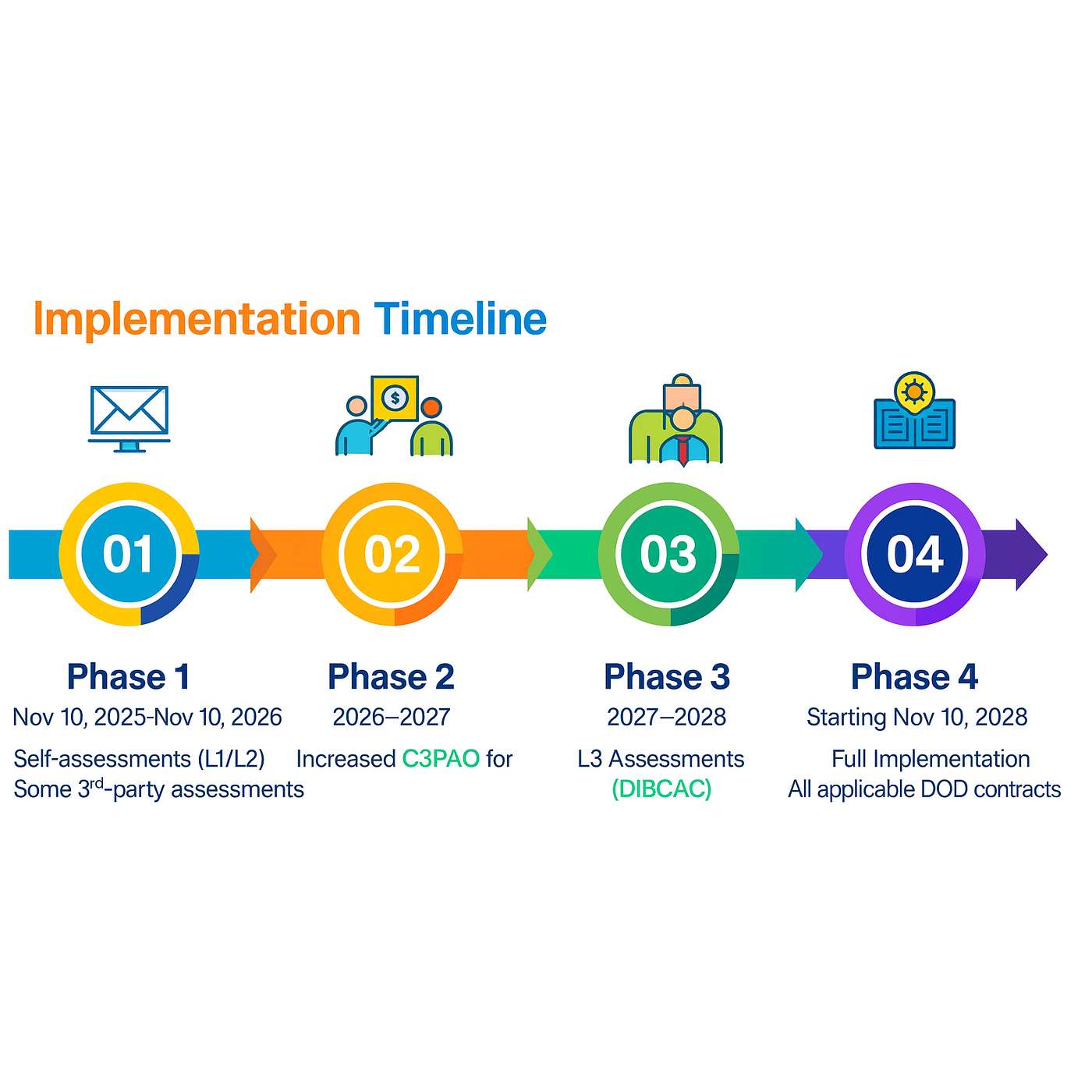 The CMMC Implementation Timeline