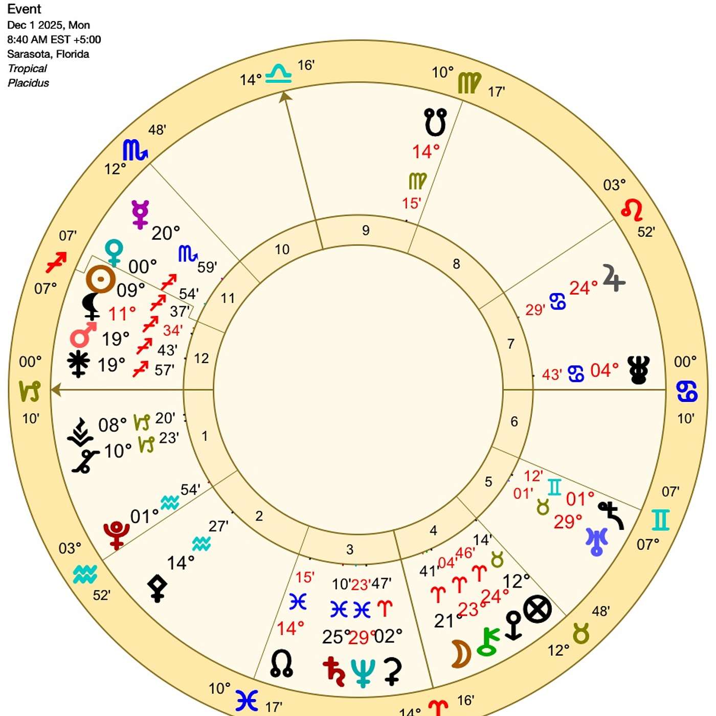 Capricorn December Astrology. ANCESTRAL ALCHEMY (Transforming Lineage Into Light) Horoscope Forecast