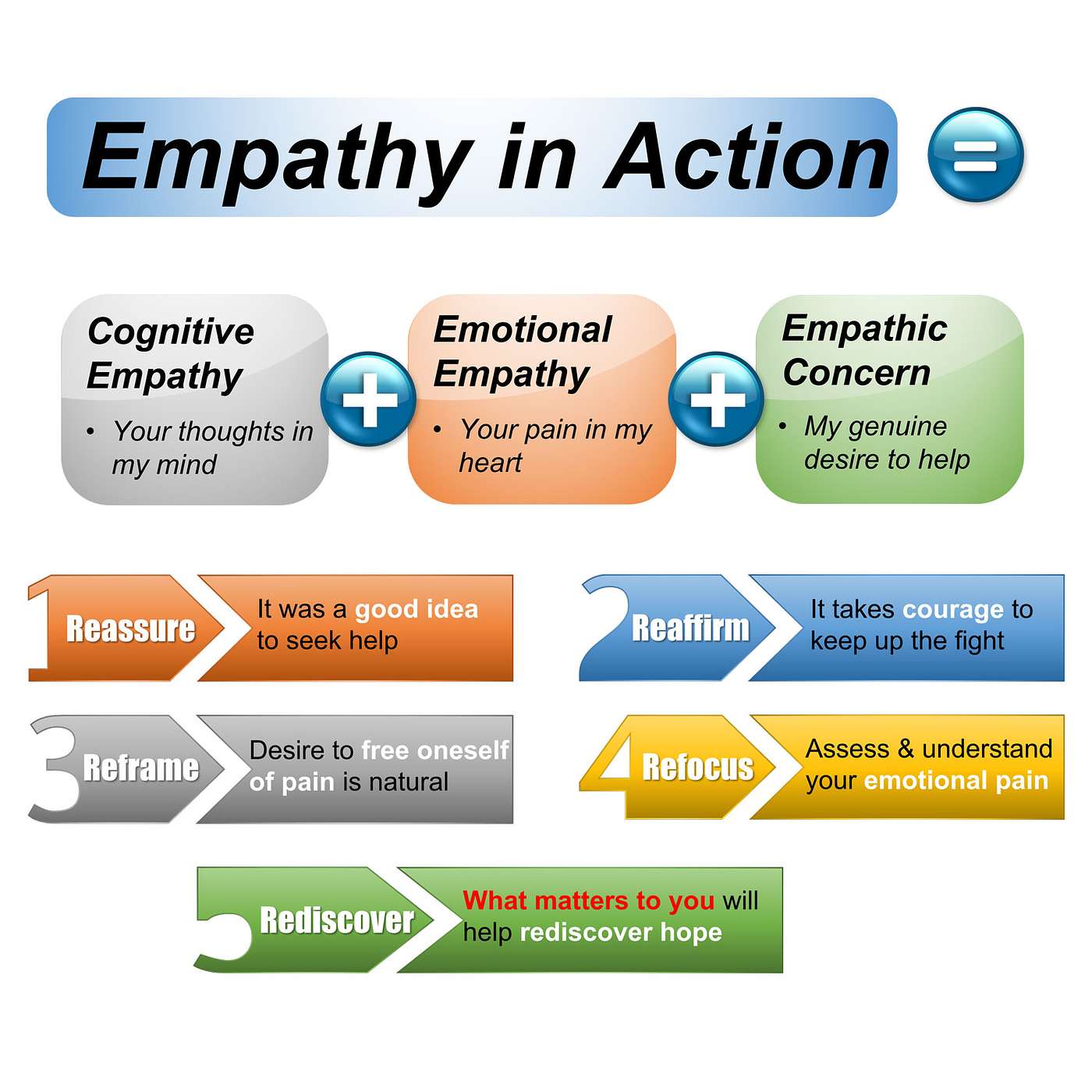 09 | Empathy in Action II = Cognitive Empathy + Emotional Empathy + Empathic Concern