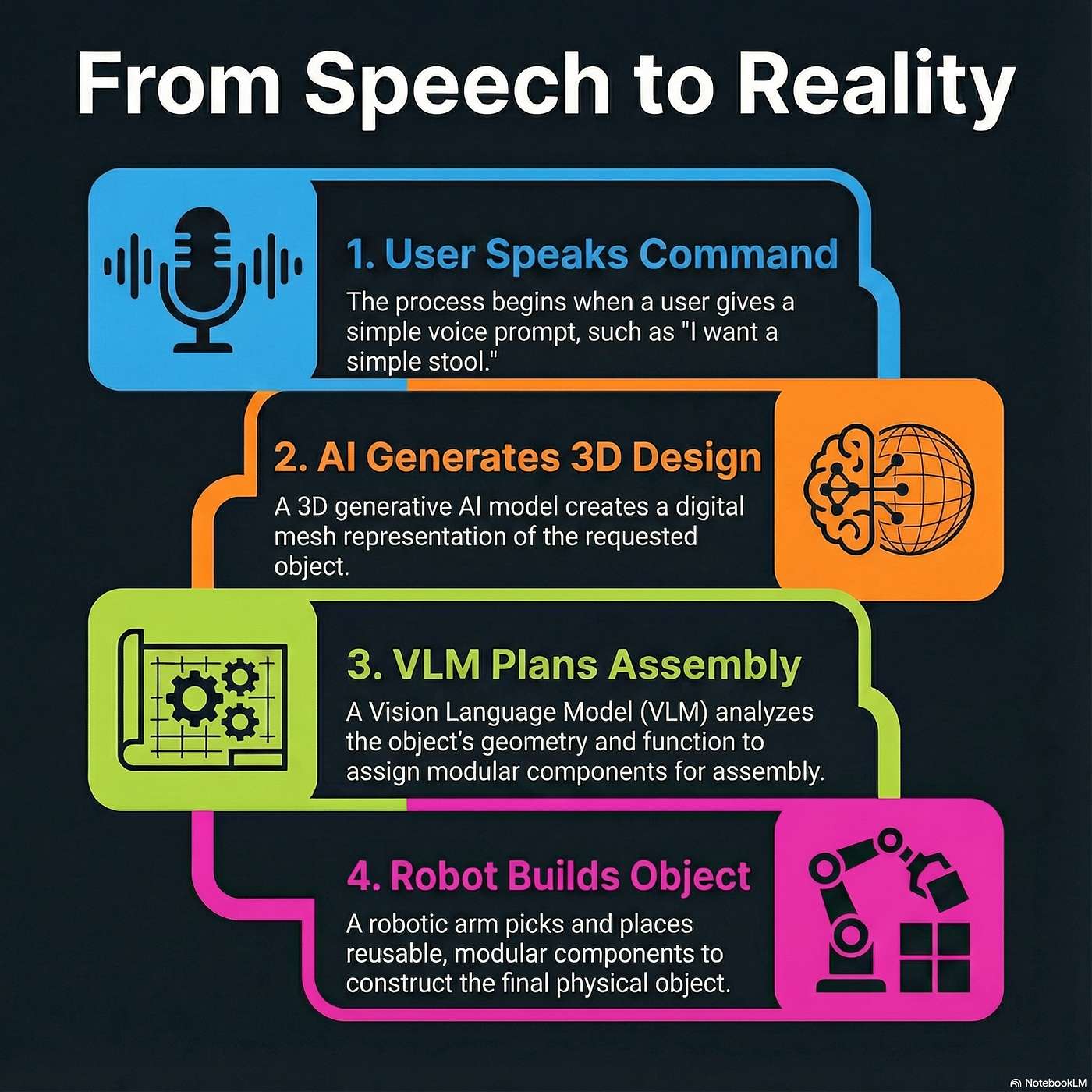 Speech to Reality: Turning Voice Commands into Tangible Objects episode artwork
