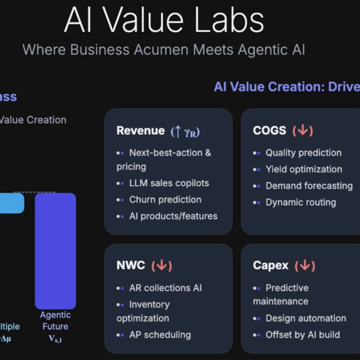 AI Value Labs