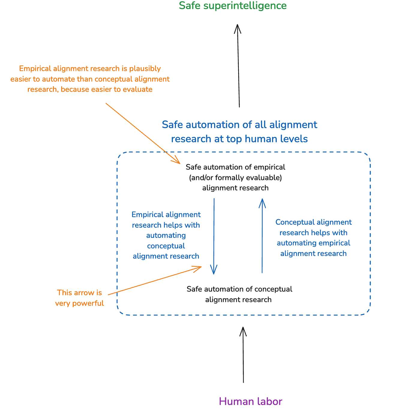 Can we safely automate alignment research?