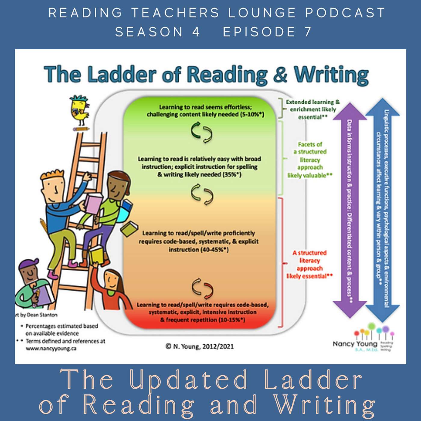 The Updated Ladder of Reading and Writing