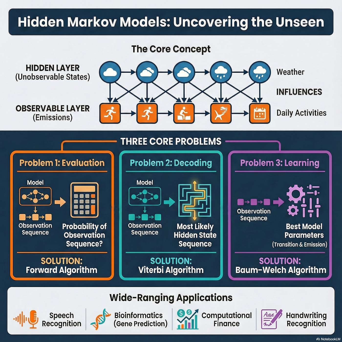 Hidden Markov Models Made Simple: From Trash Cans to Hidden States episode artwork