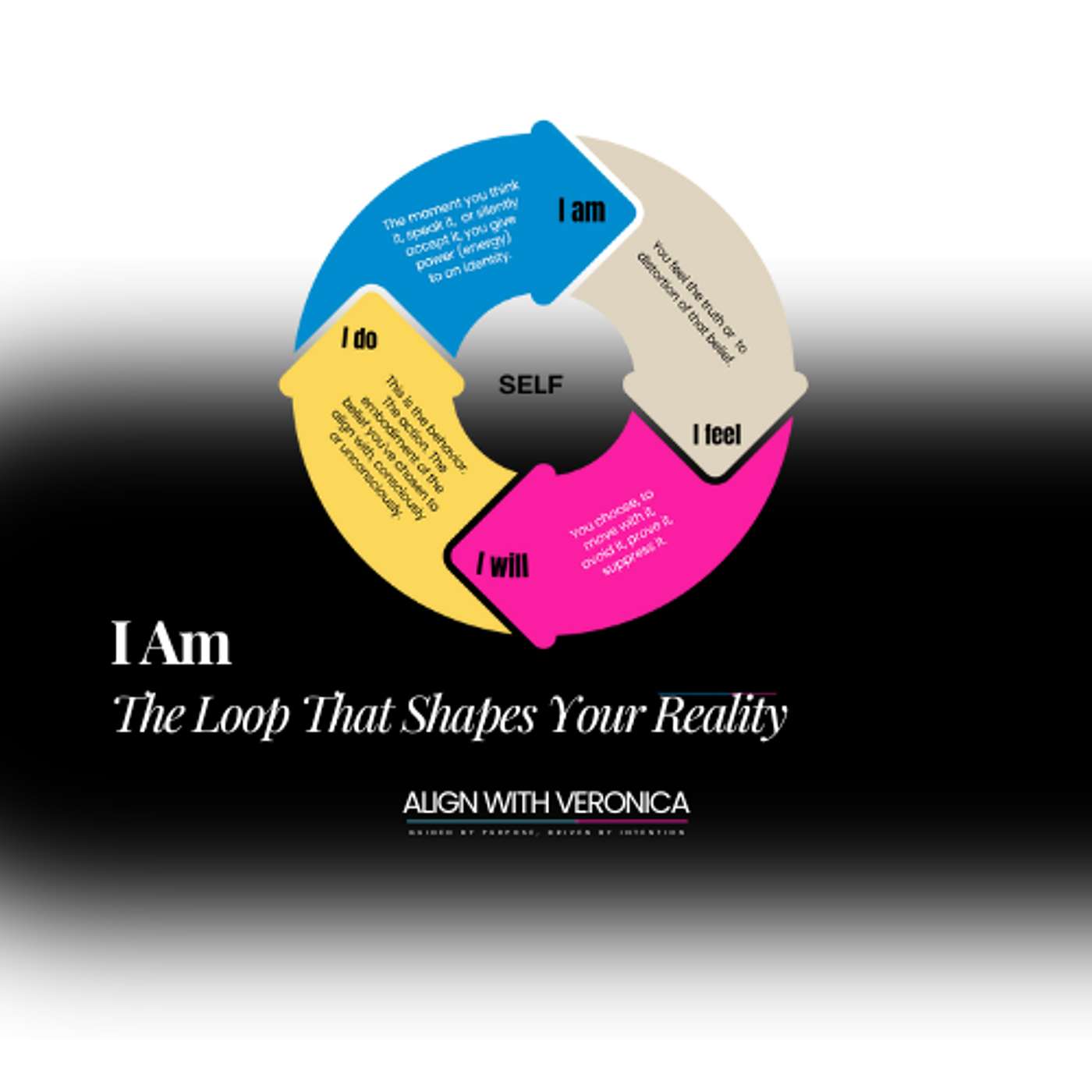 I Am: The Loop That Shapes Your Life