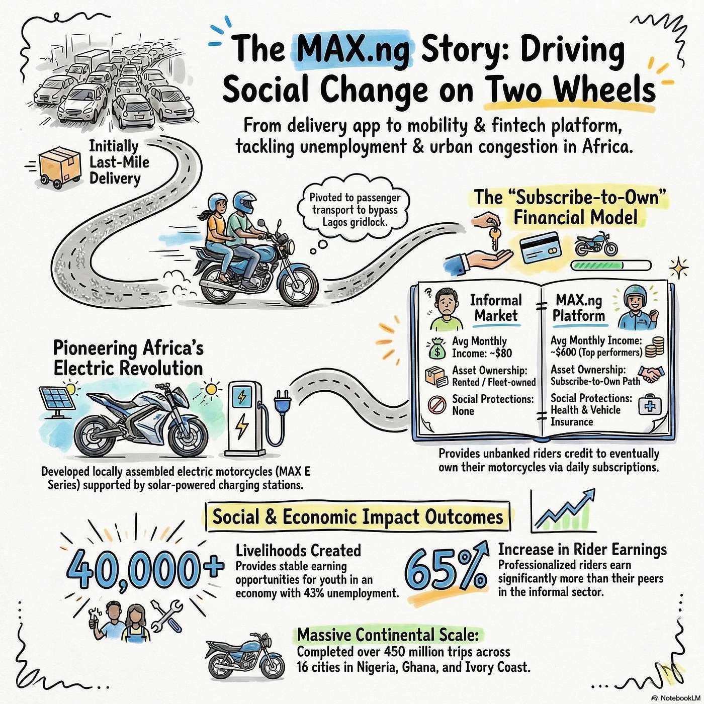 #17 Mobility, Motors & Markets: The MAX.ng Story episode artwork
