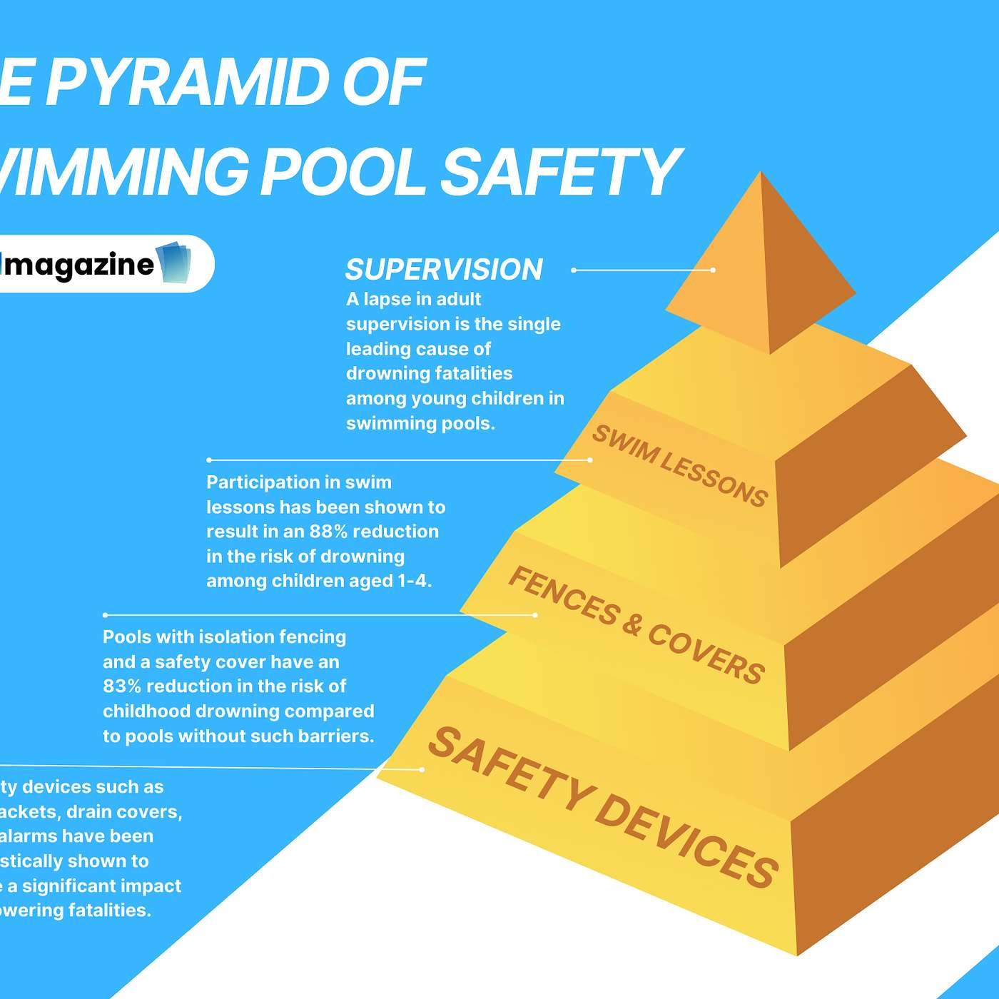 A Layered Approach That Save Lives: Exploring the Pyramid of Pool Safety