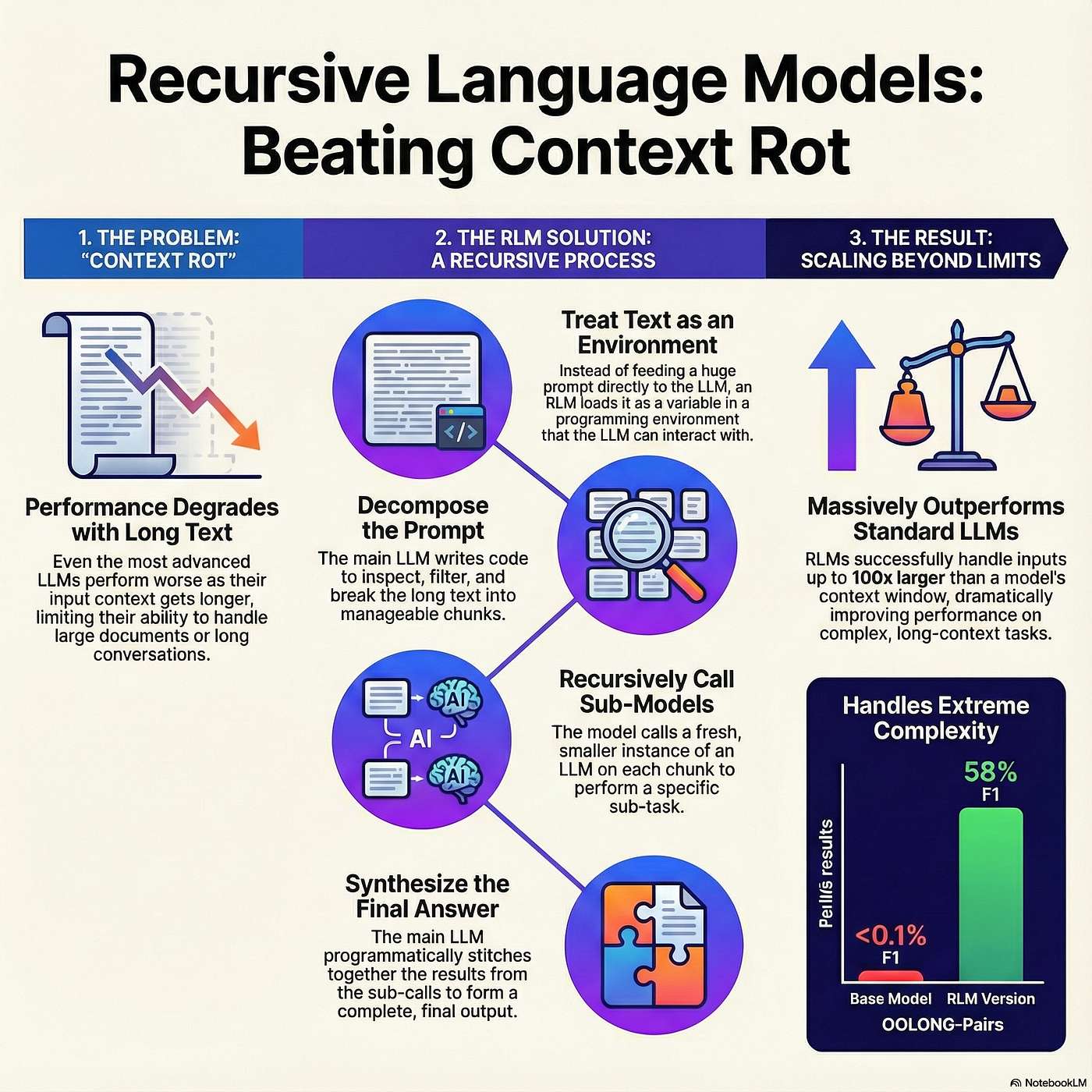 Recursive Language Models Beat Context Rot episode artwork