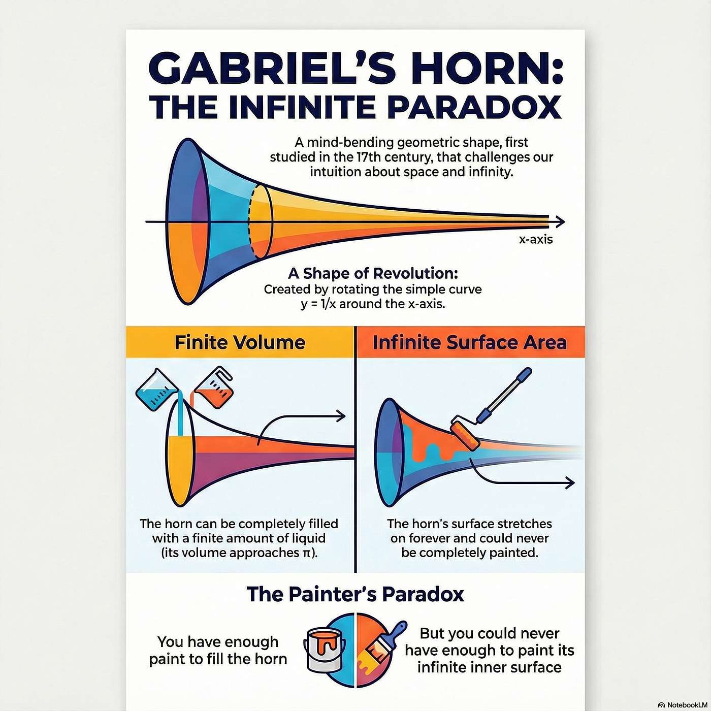 Gabriel's Horn: Finite Volume, Infinite Surface episode artwork