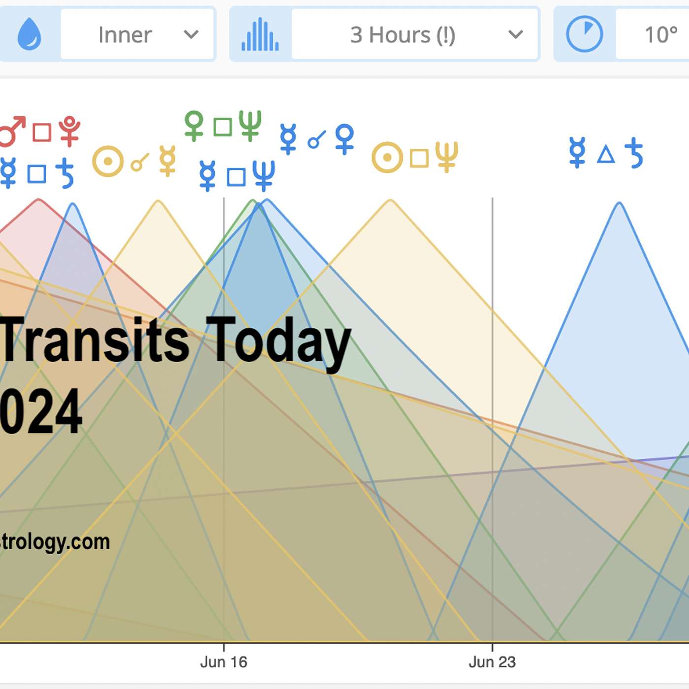 World Transits Today June 2024