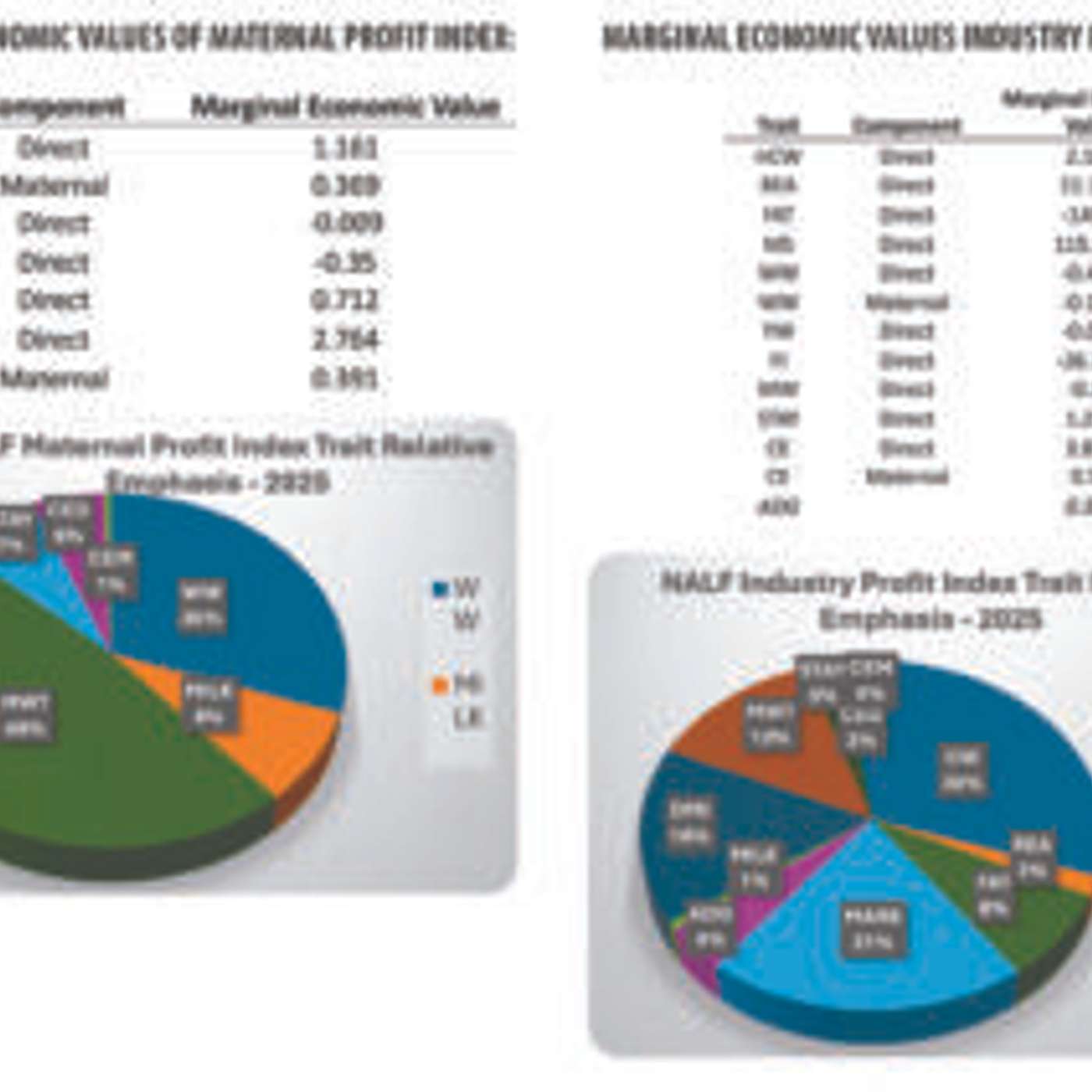 New Maternal Profit Index ($MPI) and Industry Profit Index ($IPI)