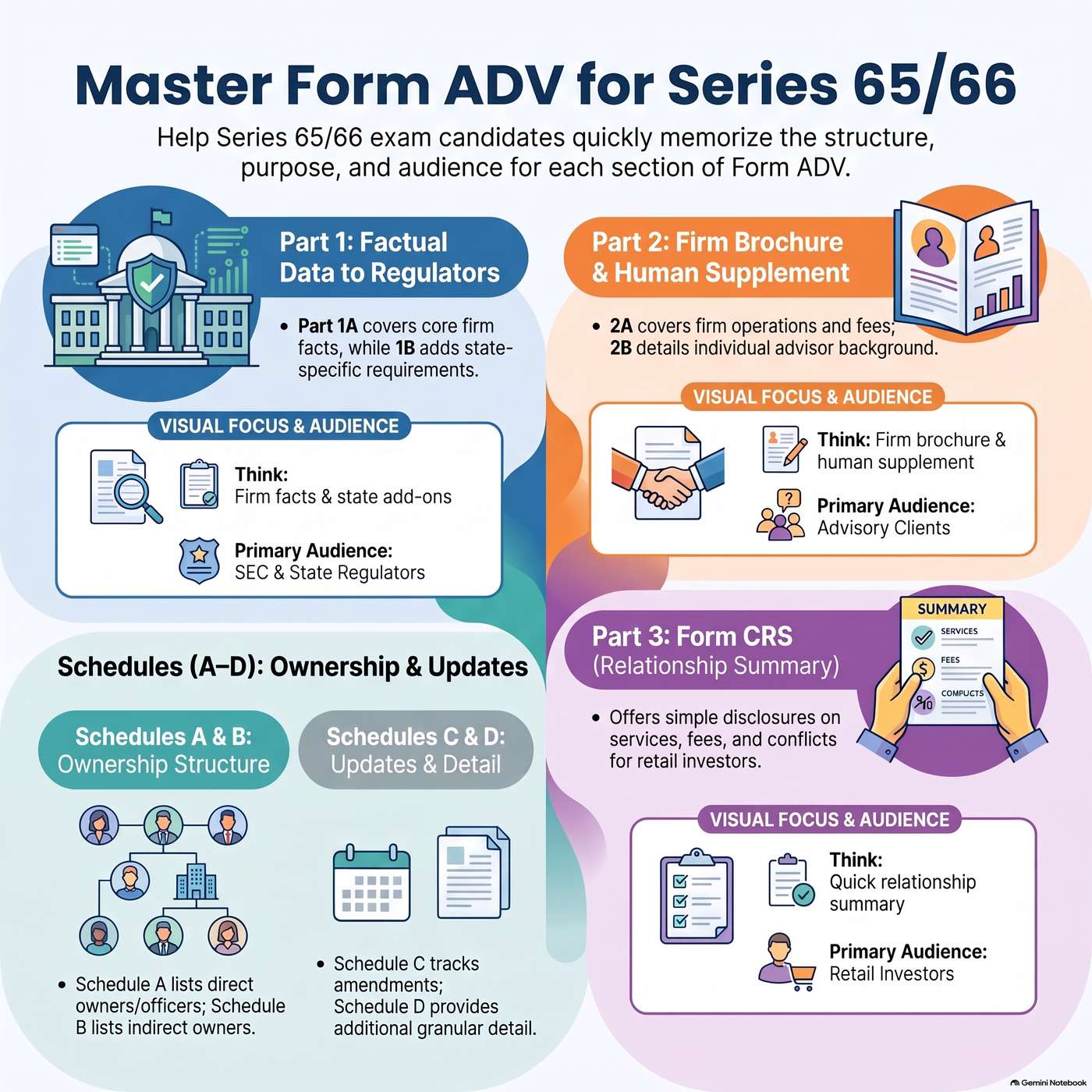 FORM ADV:Series 65 and Series 66 Exam