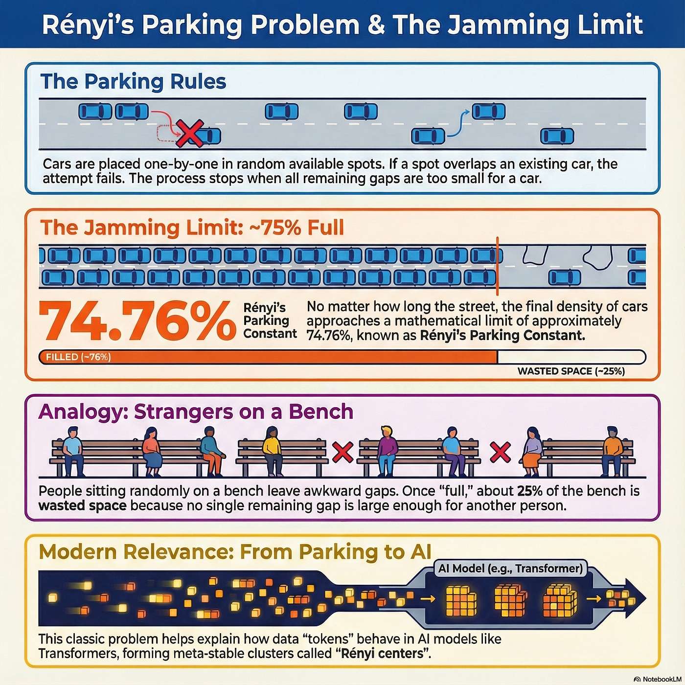 Rényi’s Parking Problem and the 0.7475979 Limit Behind AI episode artwork