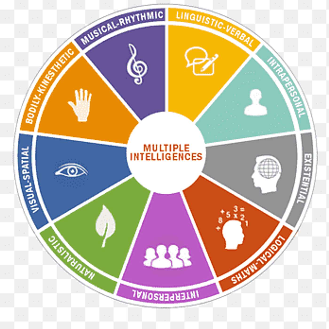 Inteligencias múltiples: El aprendizaje diversificado en el aula y la vida.