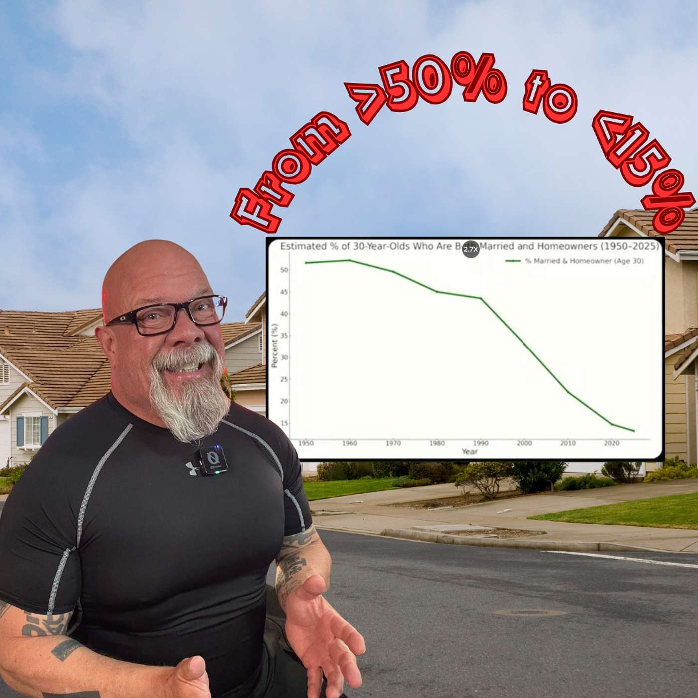 Homeownership in the 1950's was at over 50% for couples in their 30's and today it's less than 15%, why I wonder?