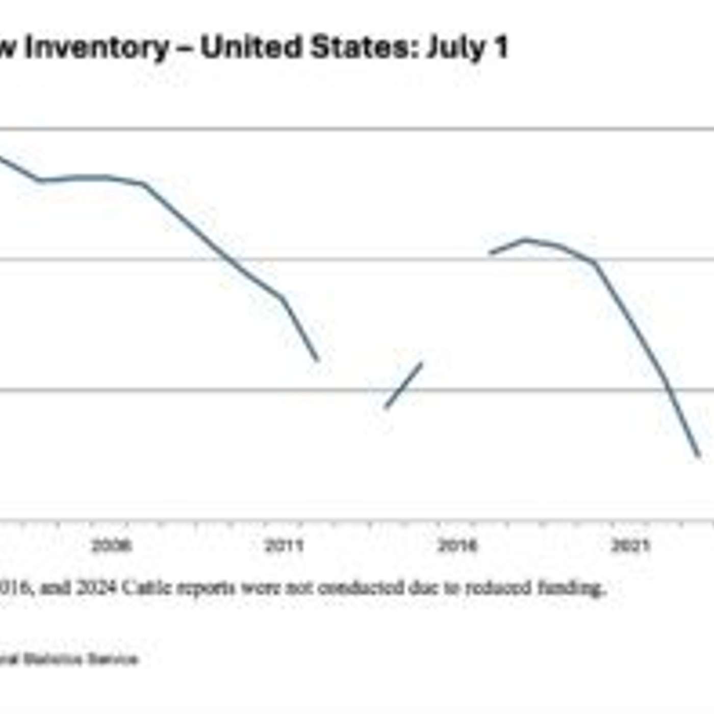 Only Modest Growth in USDA Inventory Report episode artwork