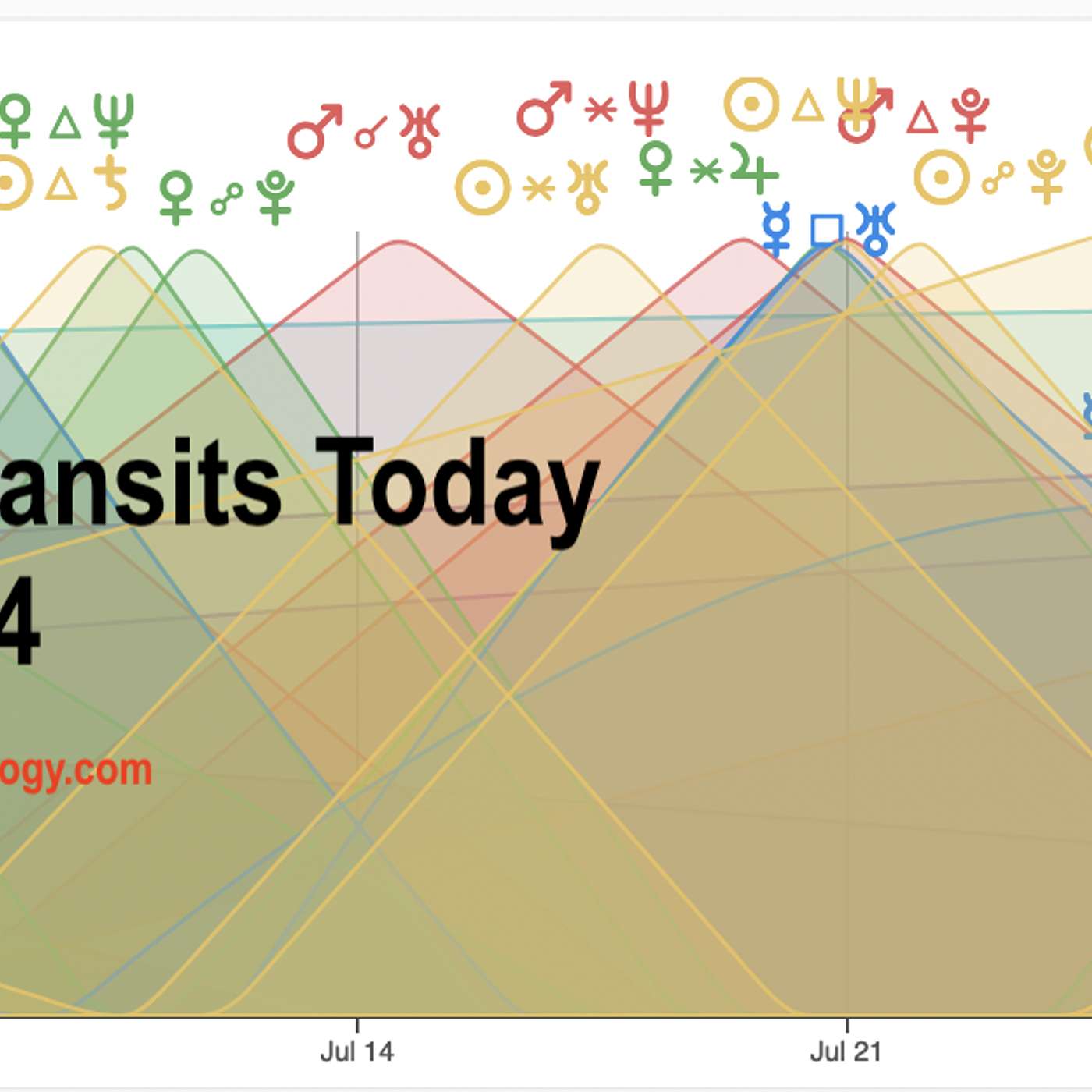 World Transits Today July 2024