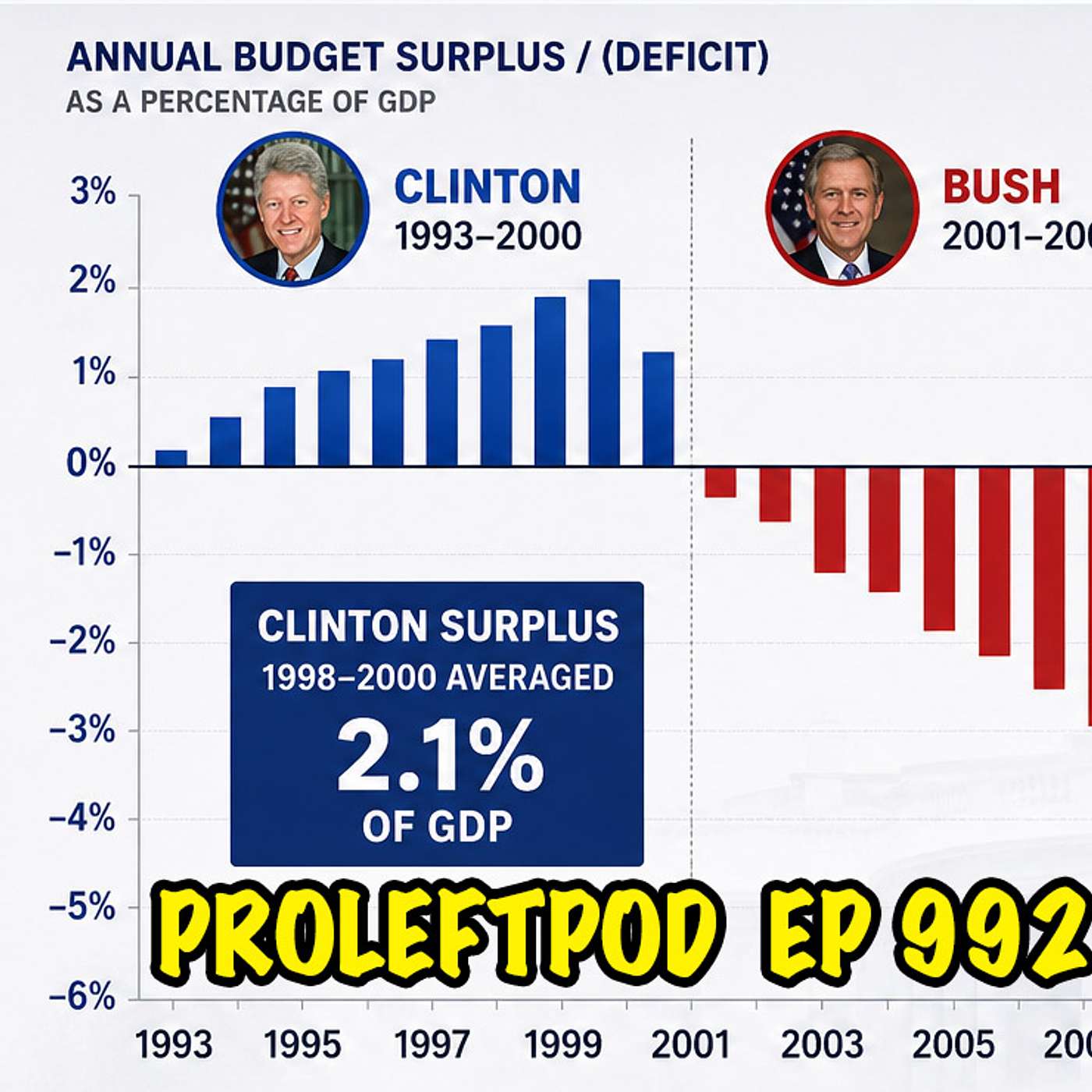 Ep 992: Both Sides Don't Have A Budget Surplus