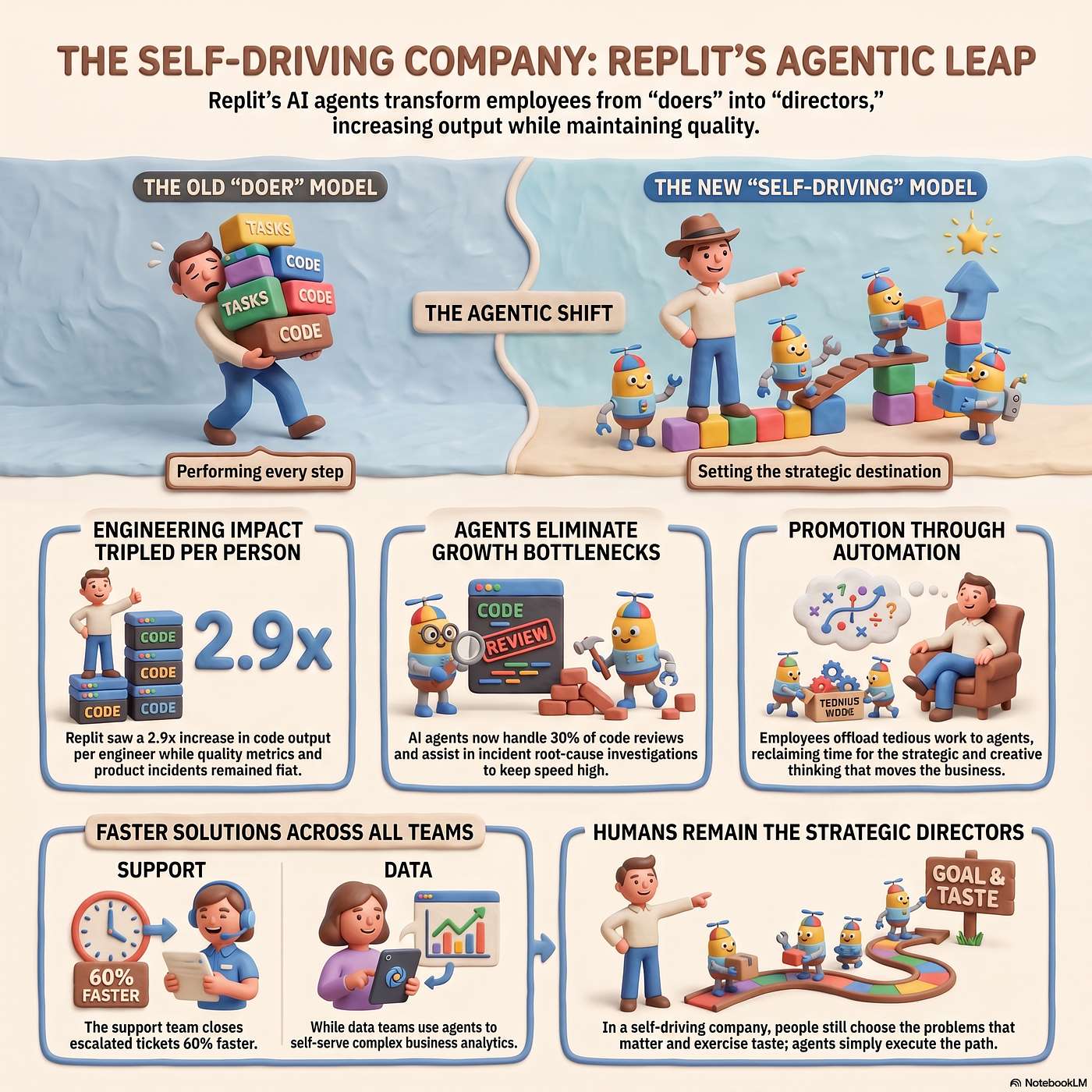 Replit's Self-Driving Company: How AI Agents Turn Engineers into Directors episode artwork