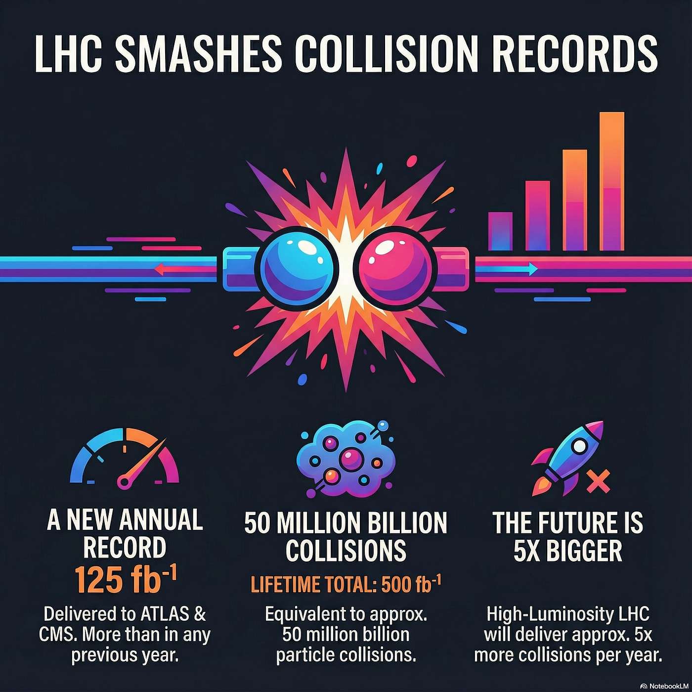 LHC Run 3 2025: Record-Breaking Data, Neon Nuclei, and the HL-LHC Era episode artwork