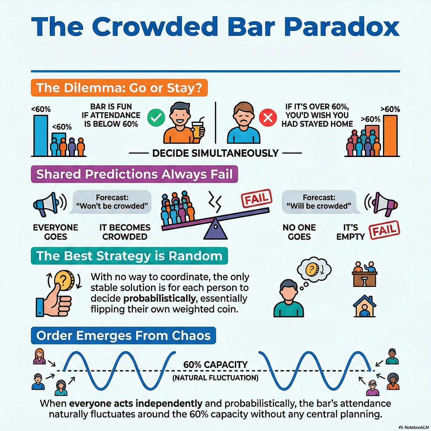 The El Farol Bar Paradox: How Crowds Self-Organize Around a Threshold episode artwork