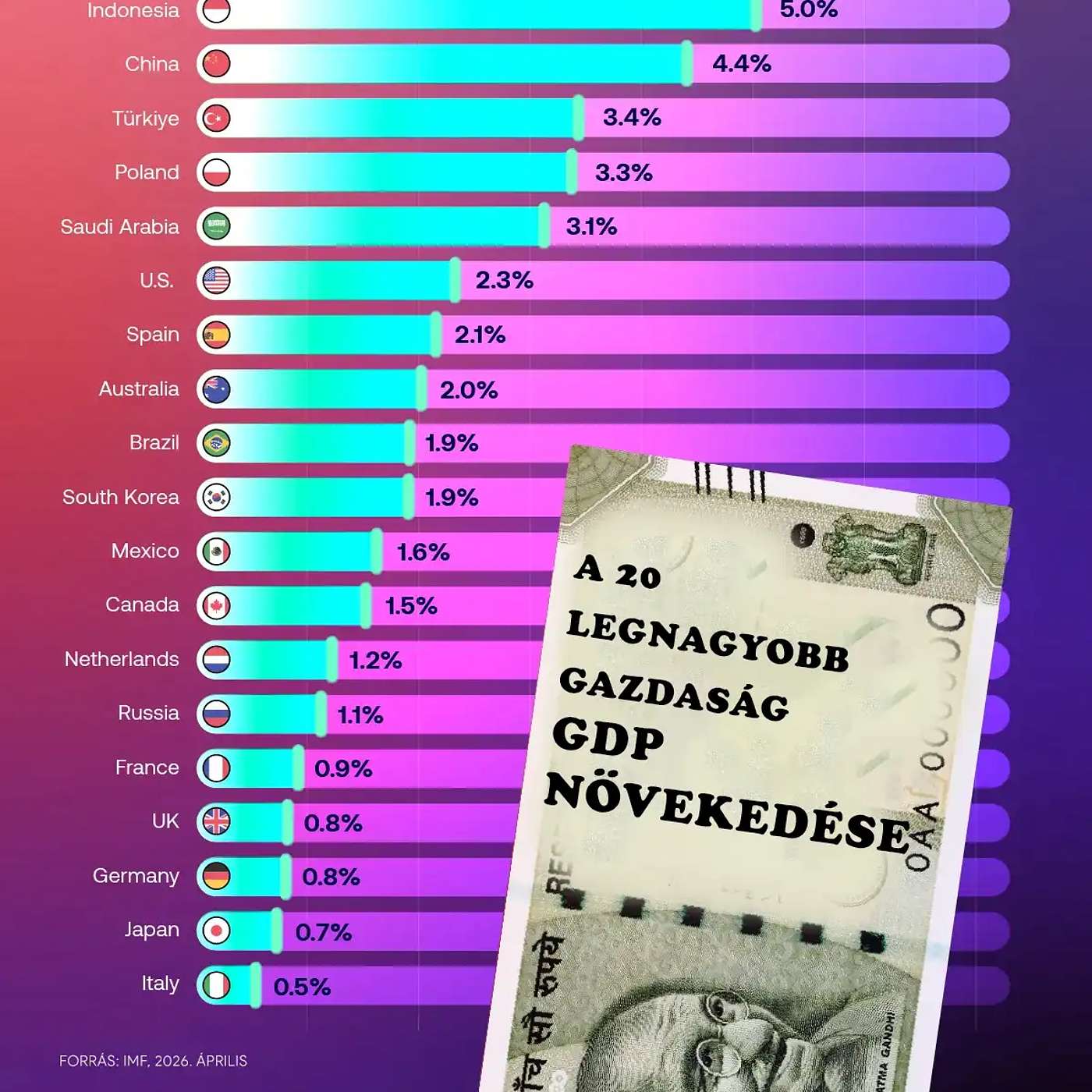 Rangsorolva: a világ 20 legnagyobb gazdaságának 2026-os GDP-növekedési előrejelzései