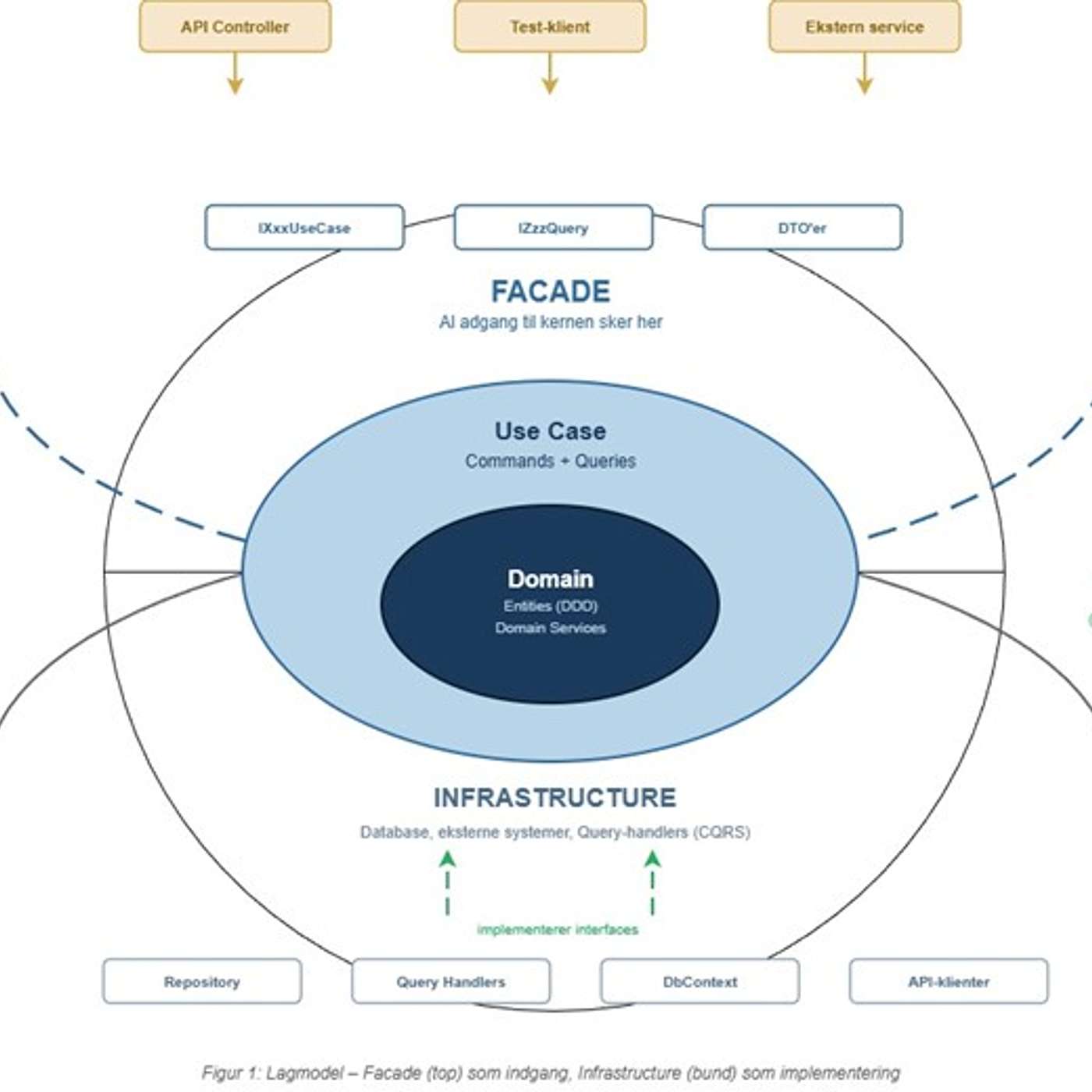 Clean Architecture med DDD, CQS og Facadé af Kaj