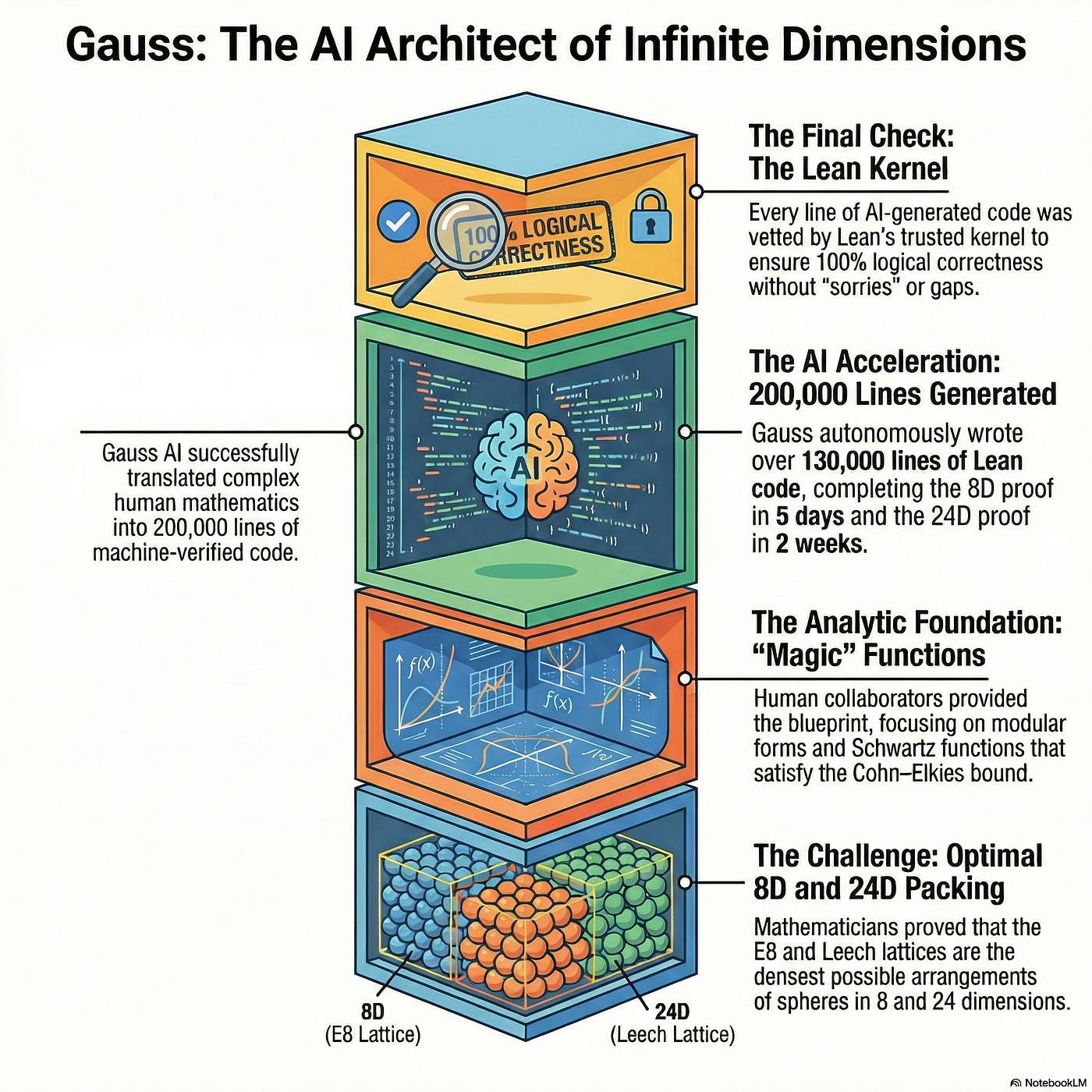 AI Agent Gauss Verifies Sphere Packing Proofs