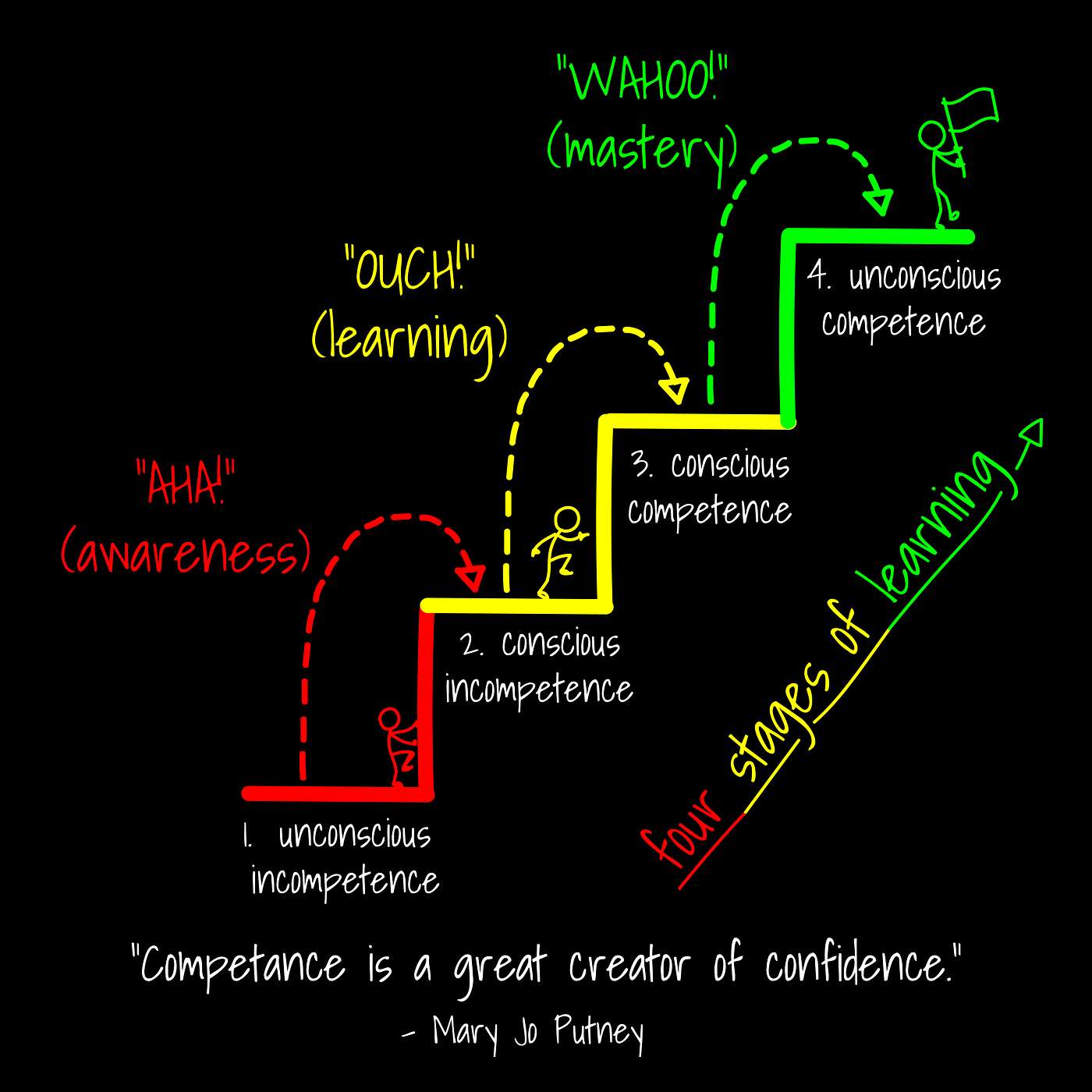 The 2 Fundamentals for CONFIDENCE